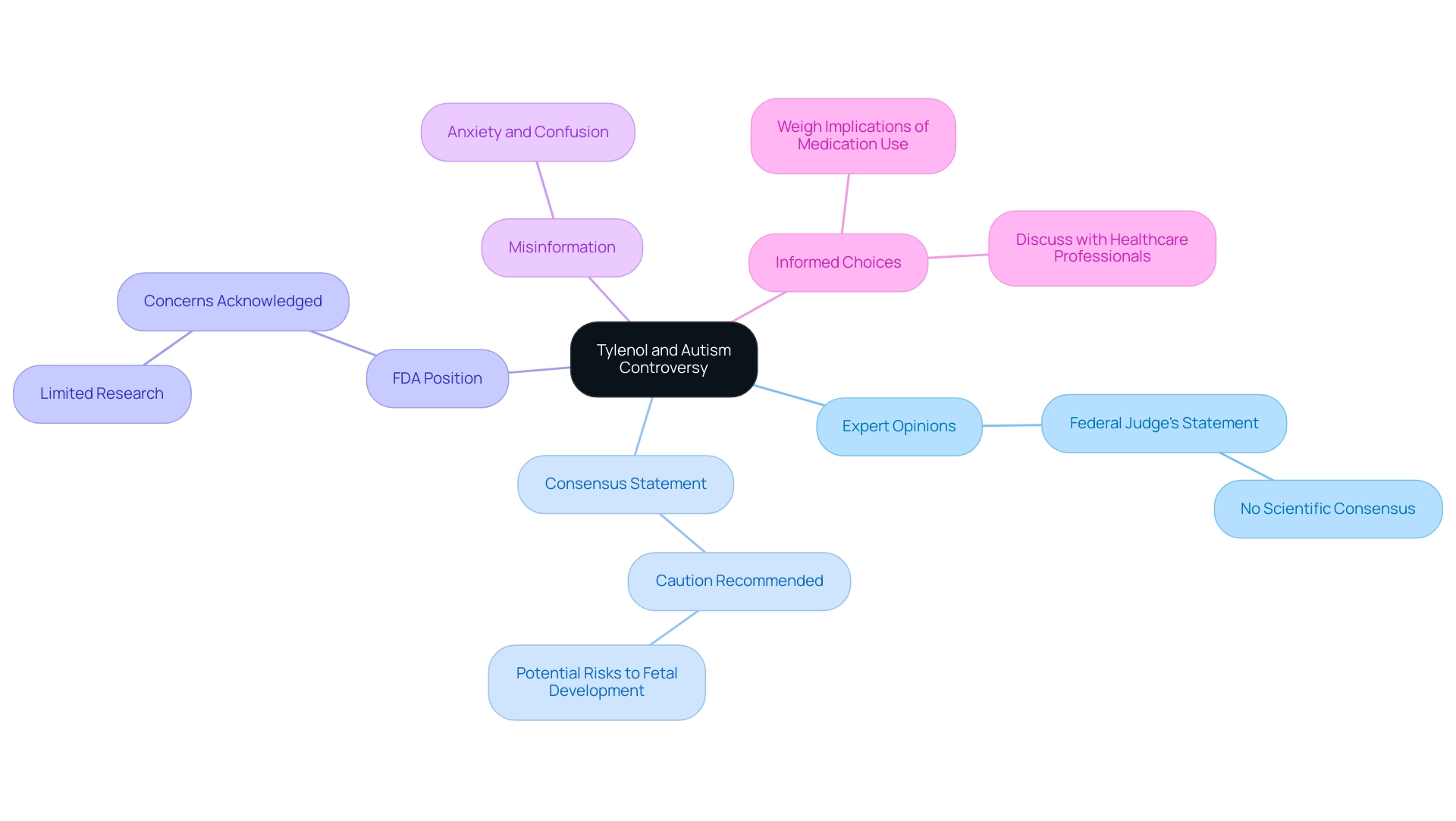 The central node represents the main topic, with branches illustrating expert opinions, consensus statements, FDA positions, misinformation, and guidance for informed choices.