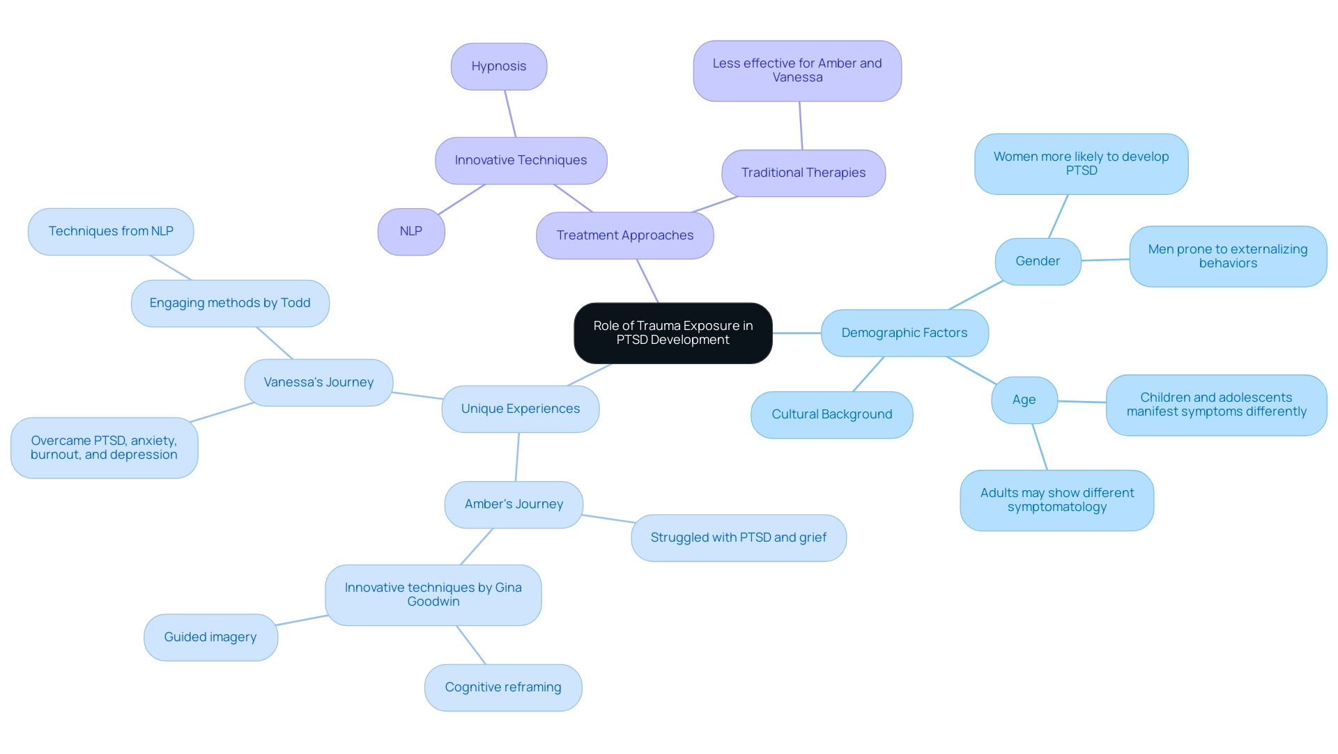 Branches represent major themes: demographic factors (gender, age, cultural background), unique experiences (testimonials), and treatment approaches (innovative techniques). Different colors indicate each main theme.