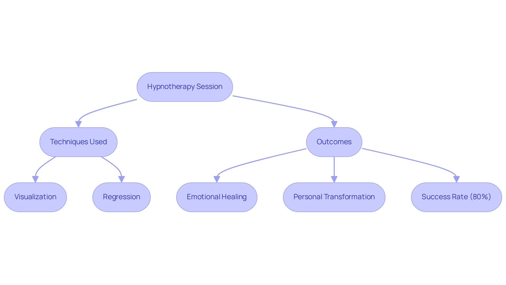 Blue boxes represent techniques used in hypnotherapy, while green boxes indicate outcomes achieved through these techniques.