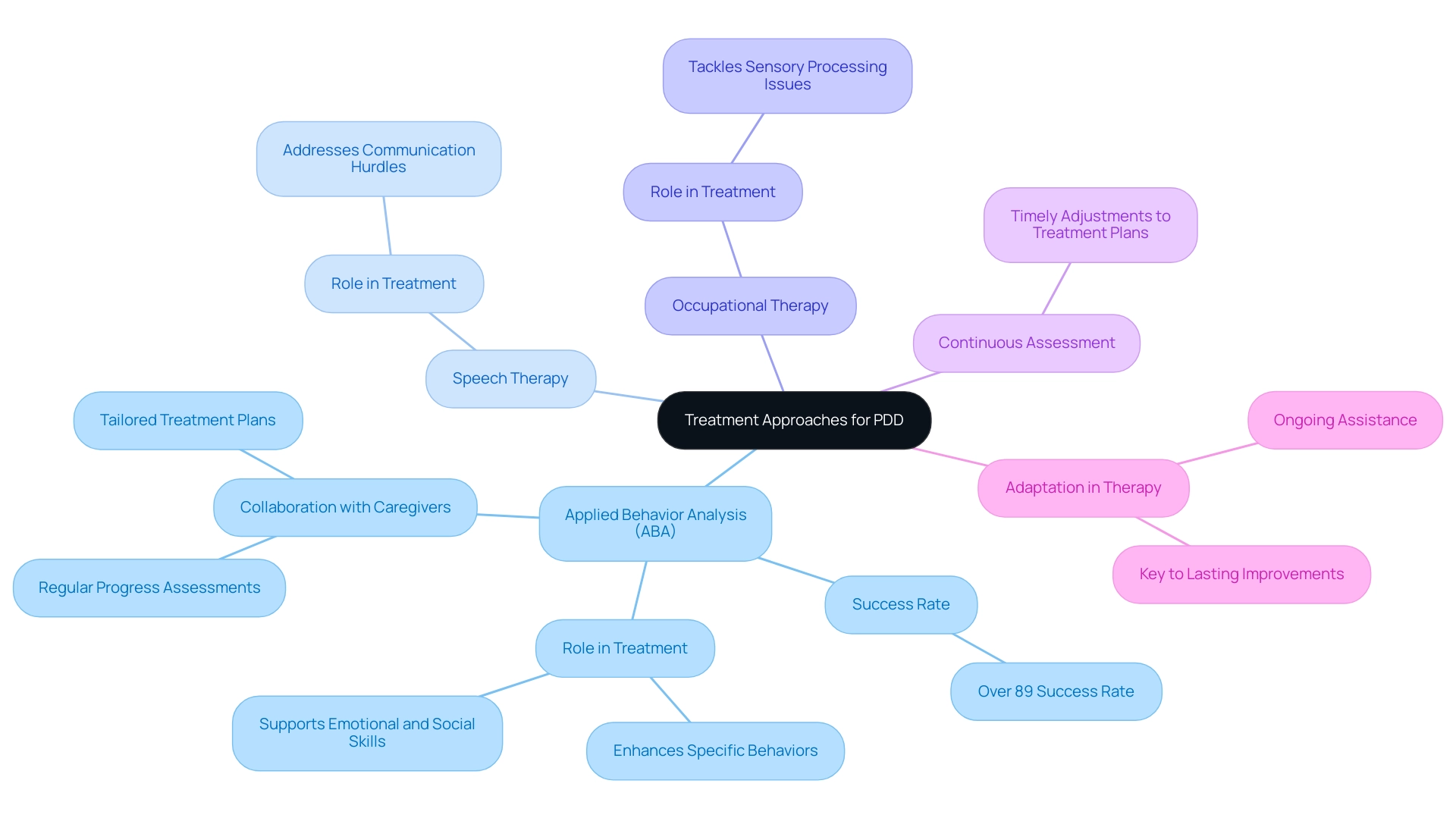 The central node represents the overall treatment strategies for PDD, with branches showing main therapies and their roles, as well as the importance of assessment and collaboration.