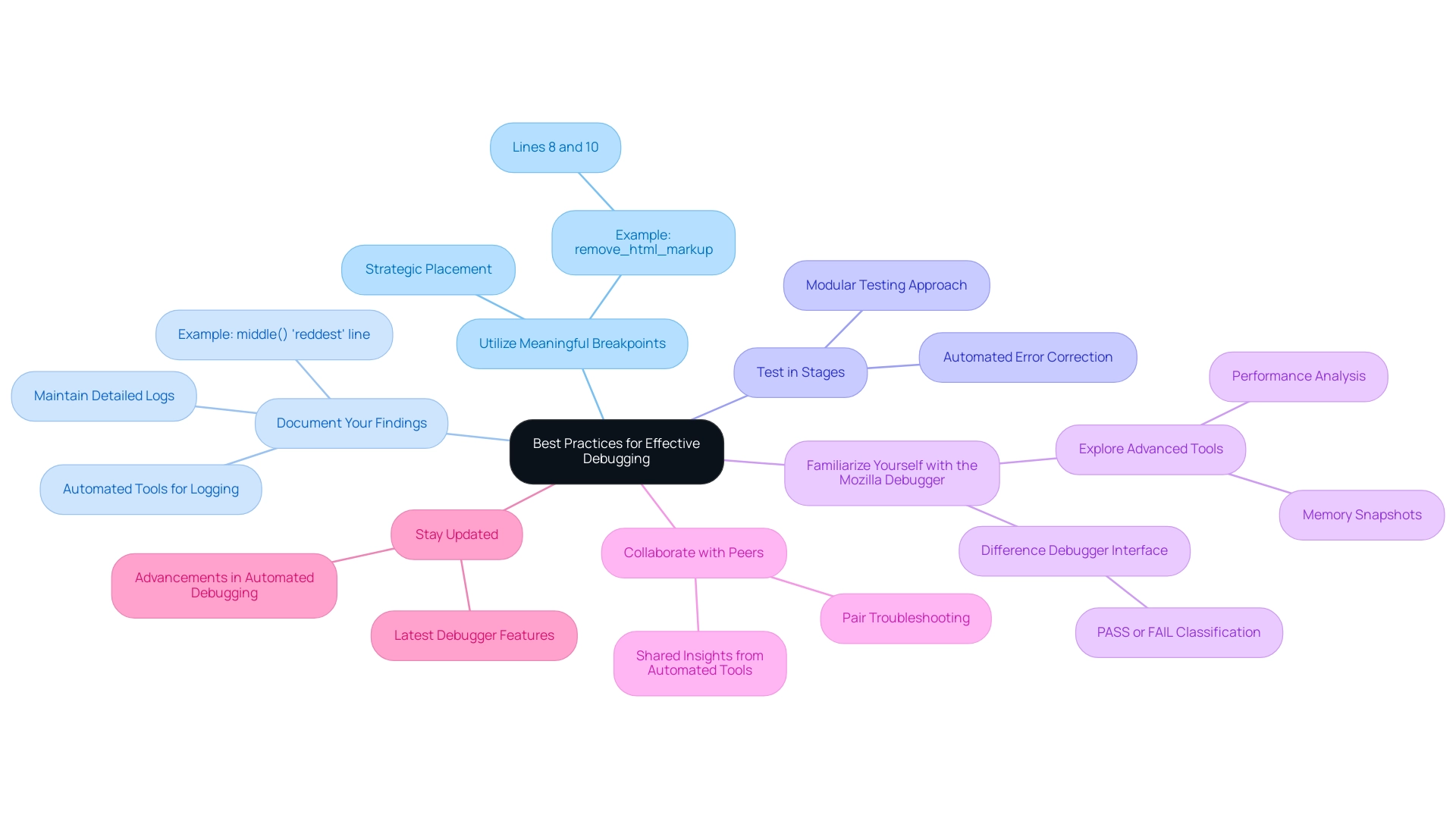 The central node represents the main topic of debugging, with branches for each practice. Each color corresponds to a specific practice, helping to differentiate them visually.