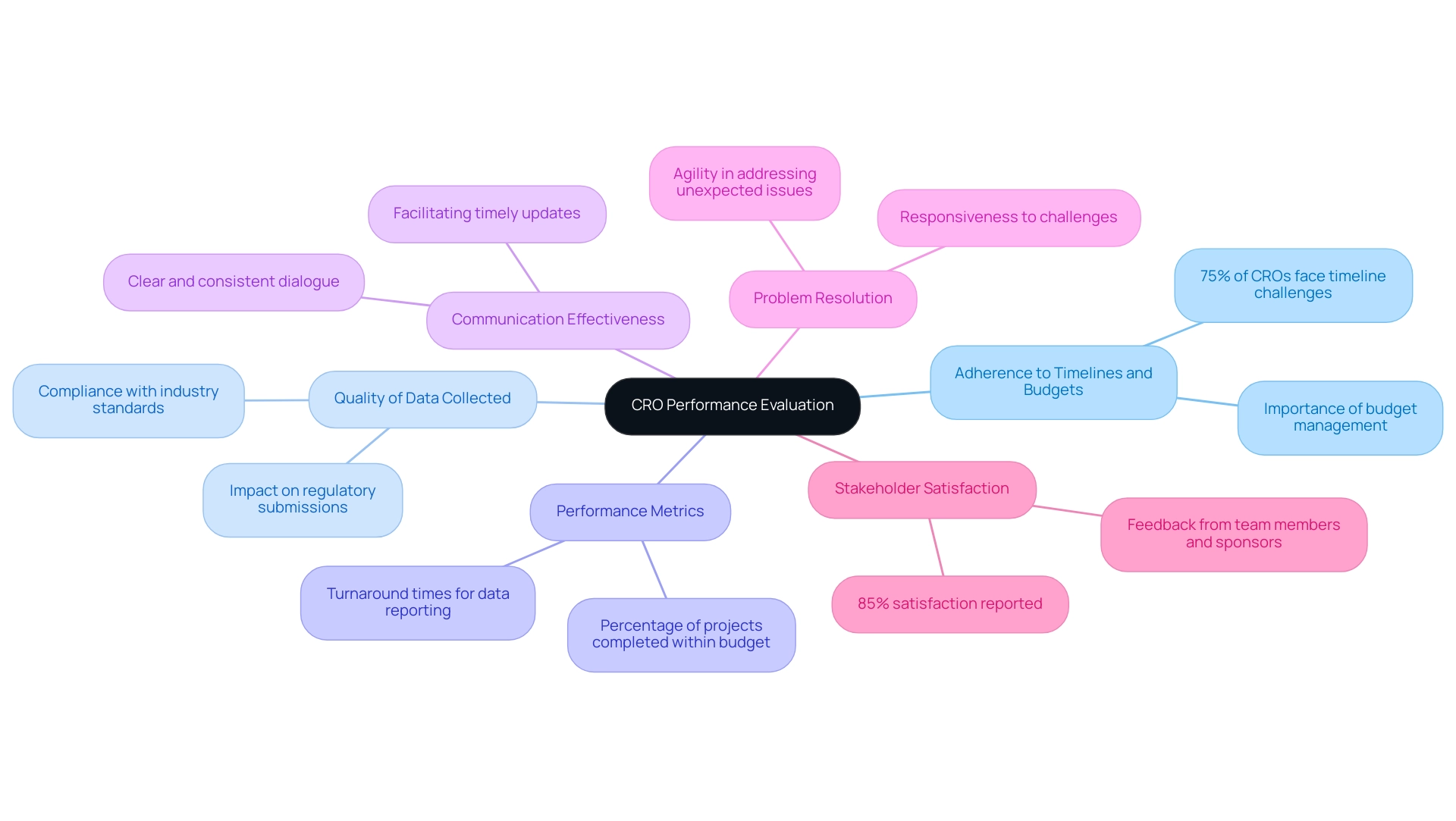 Each branch represents a criterion for evaluating CRO performance, with sub-branches providing detailed insights and statistics related to each criterion.