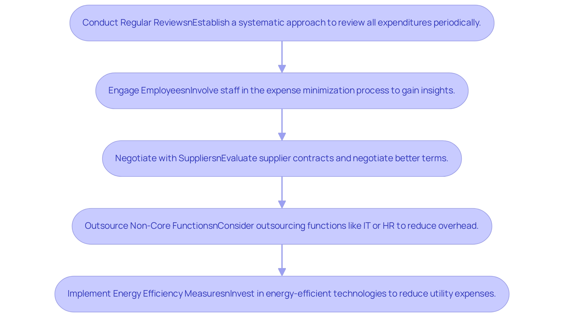 Each box represents a best practice for cost reduction, with arrows indicating the recommended sequence of actions.