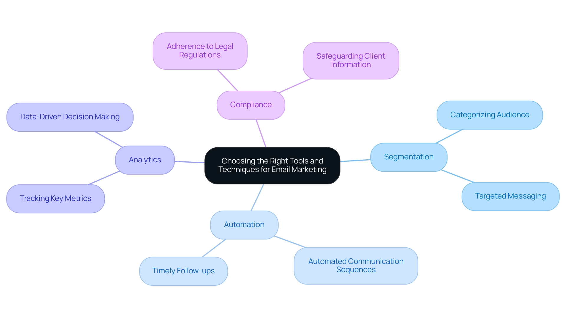 Each branch represents a key feature of email marketing tools, with colors differentiating them. Descriptions outline the importance of each feature in the overall strategy.