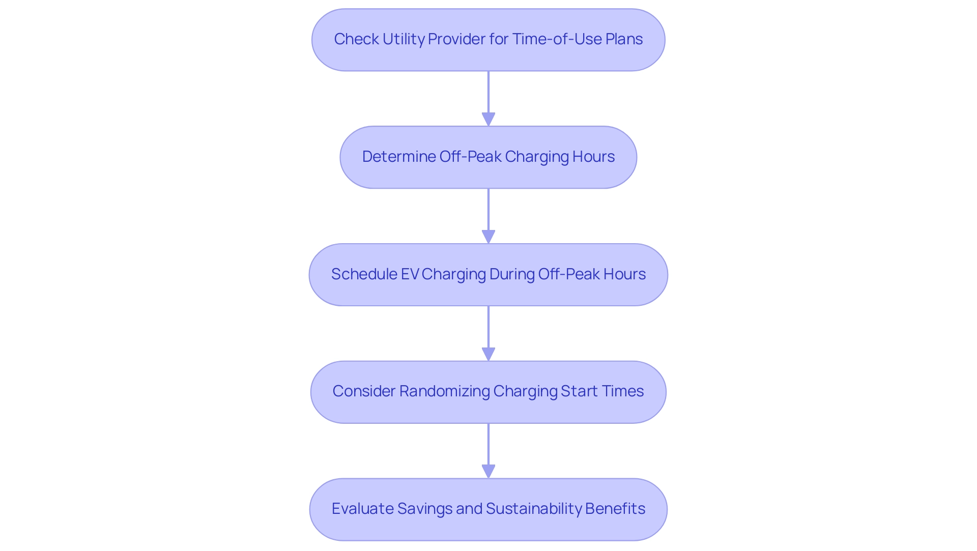 Each box represents a step in the decision-making process, guiding EV owners on how to save on their electric bills while charging their vehicles.