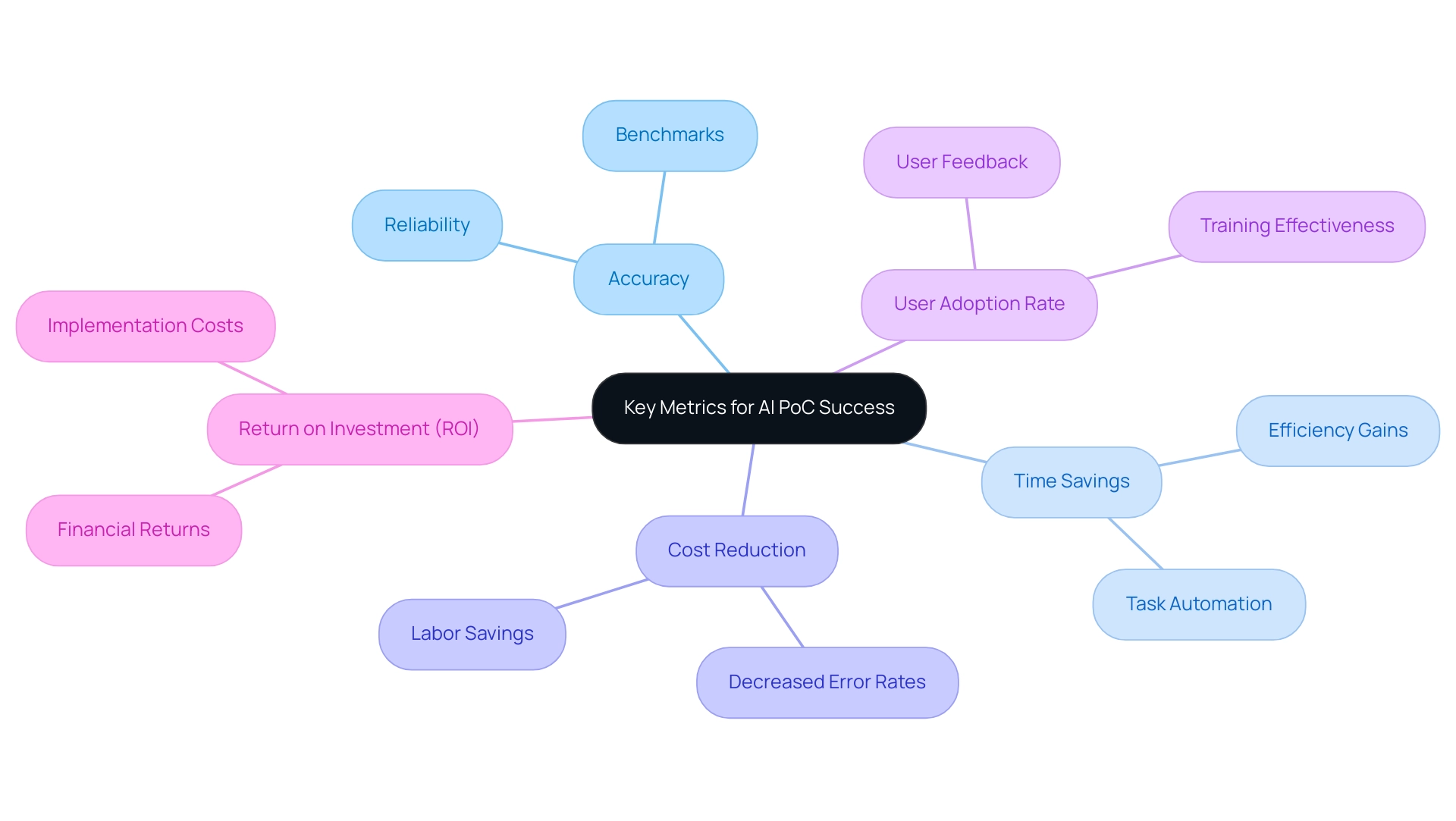 The central node represents the overall objective, with branches detailing specific metrics vital for assessing the success of AI integration with RPA.