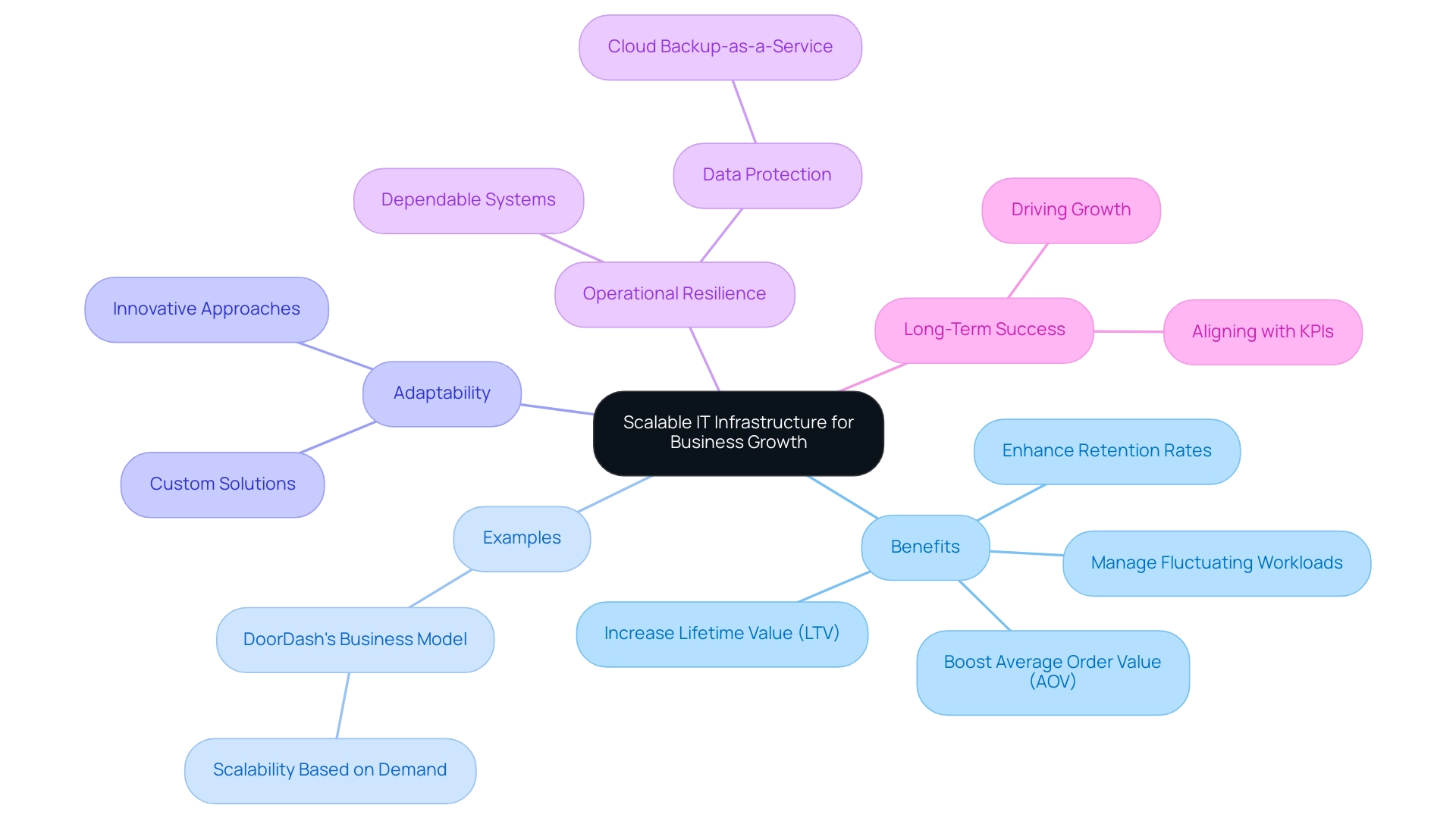 Each branch represents different aspects of scalable IT infrastructure, including benefits, examples, and key outcomes, with colors indicating different categories.