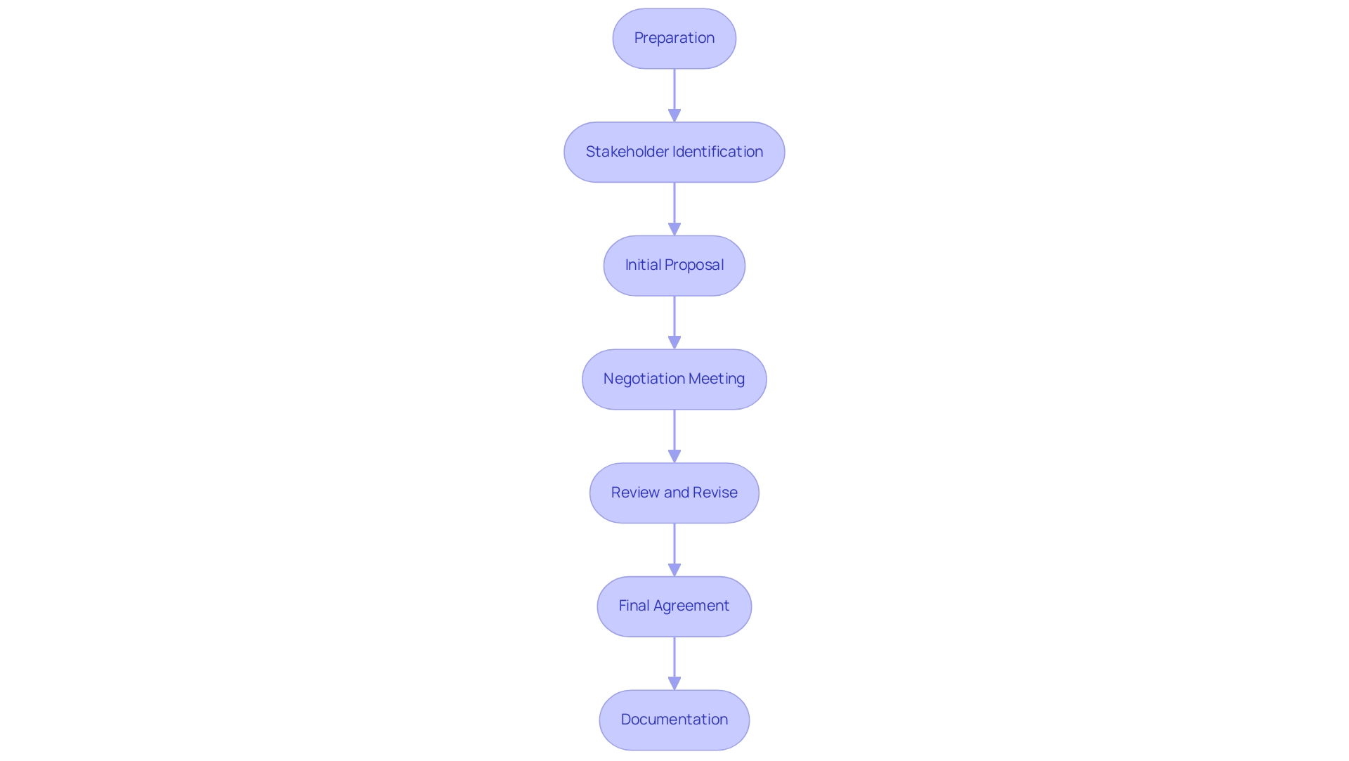 Each box represents a step in the negotiation process, and the arrows indicate the progression from one step to the next.