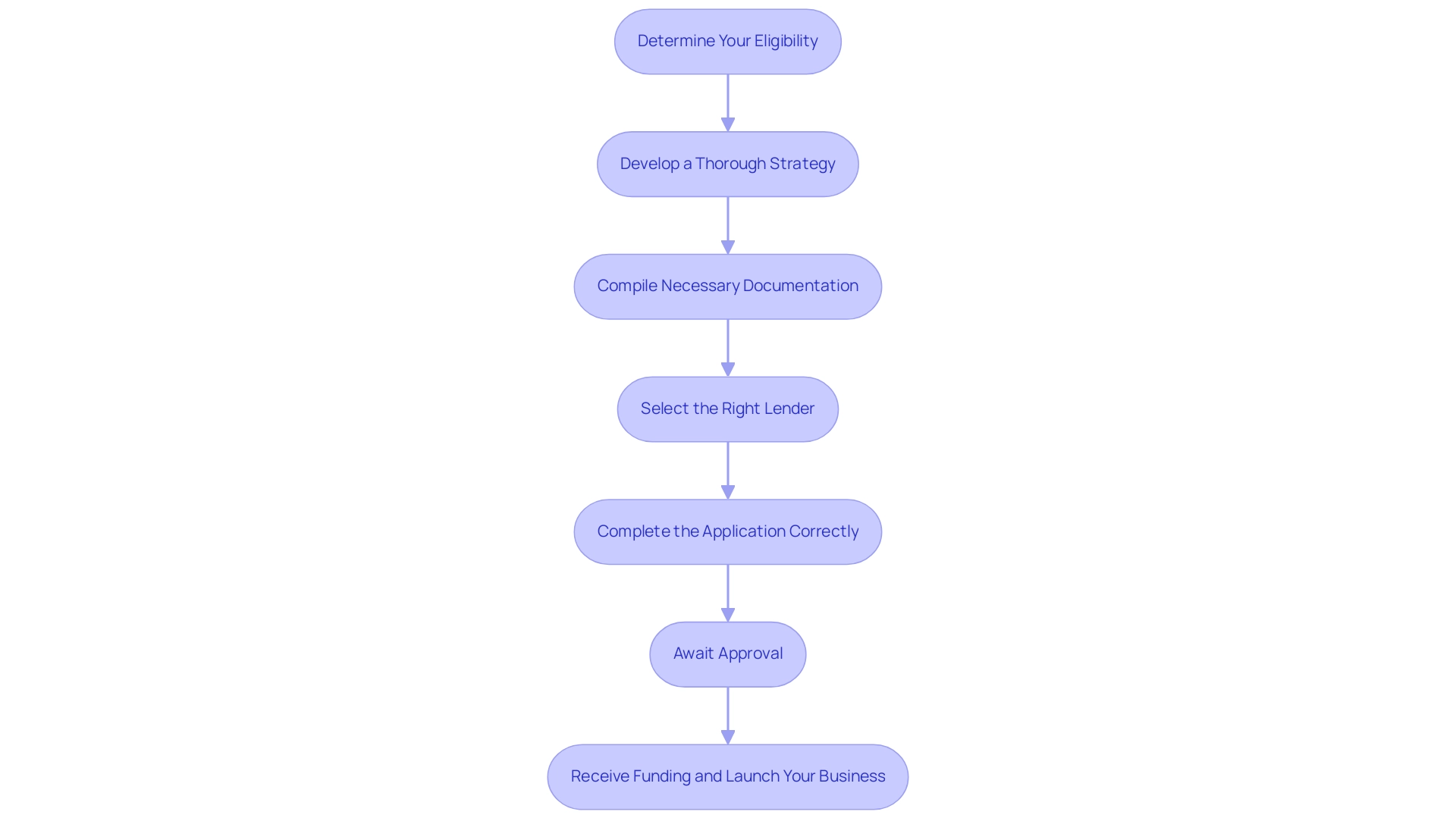 Each box represents a step in the SBA loan application process, and the arrows indicate the sequential flow between steps.