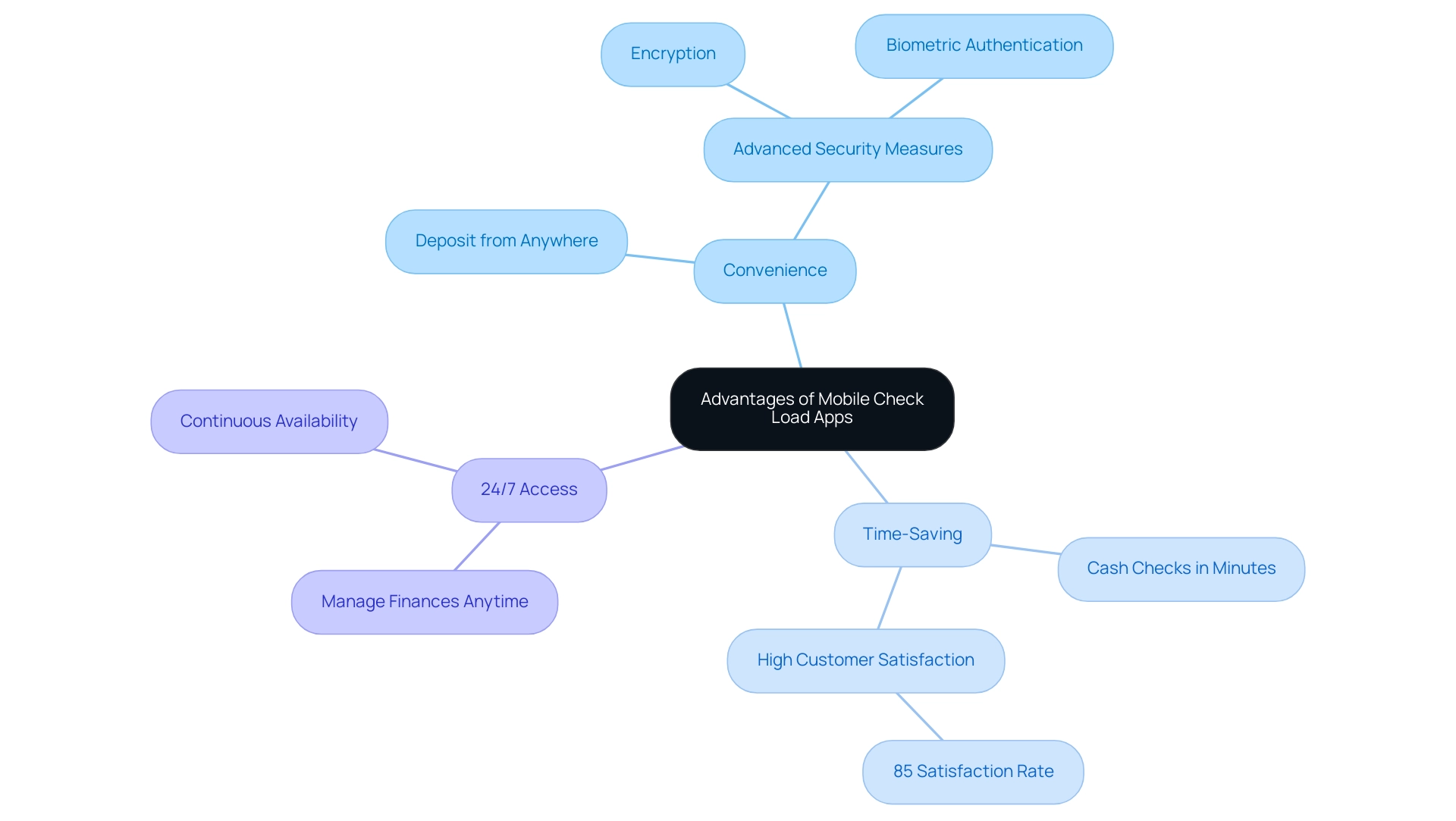 Each branch represents a specific advantage of mobile check load apps, with sub-branches providing detailed information related to each advantage.