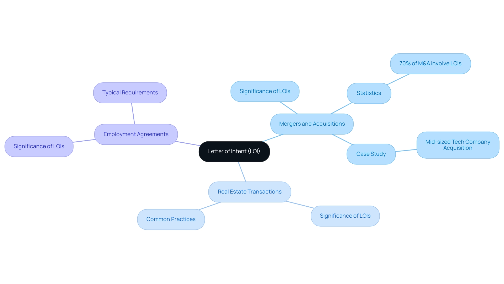 The central node represents the LOI, with branches indicating its contexts (Mergers, Real Estate, Employment) and sub-branches for key points and statistics.