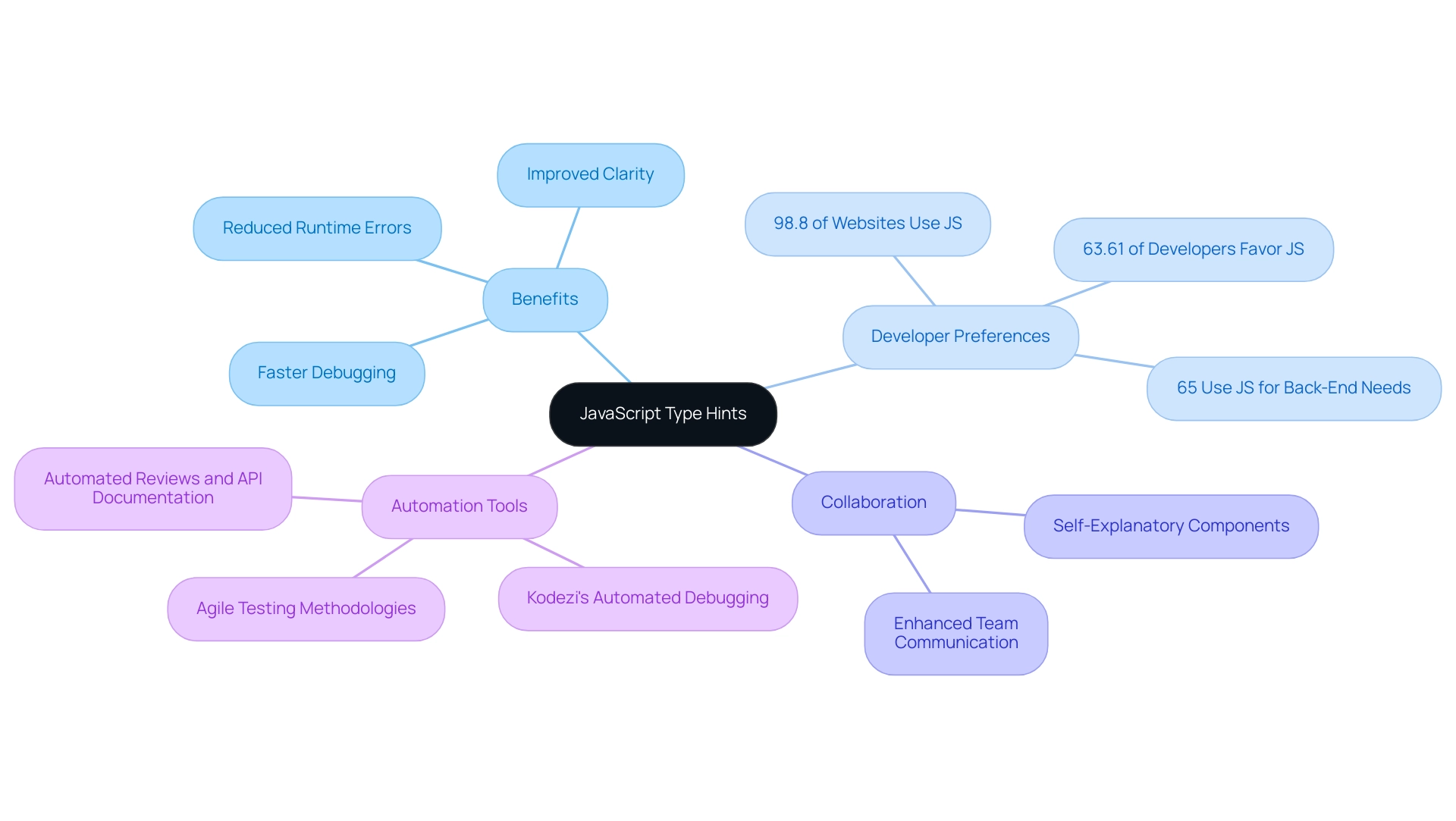 The central node represents the main topic, with branches detailing various benefits, developer preferences, collaboration enhancements, and automation tools.