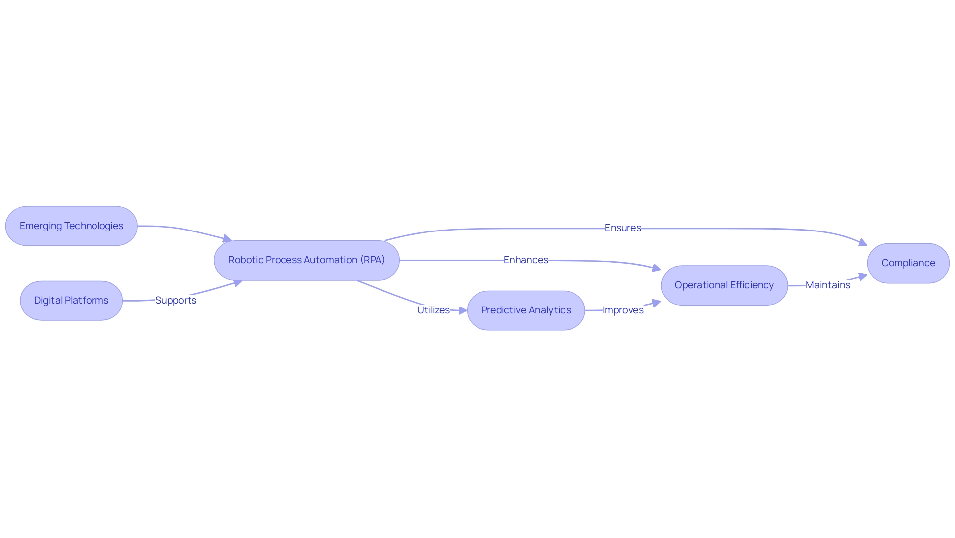 Each box represents a component of the automation process, with arrows indicating the flow of influence from one component to another.