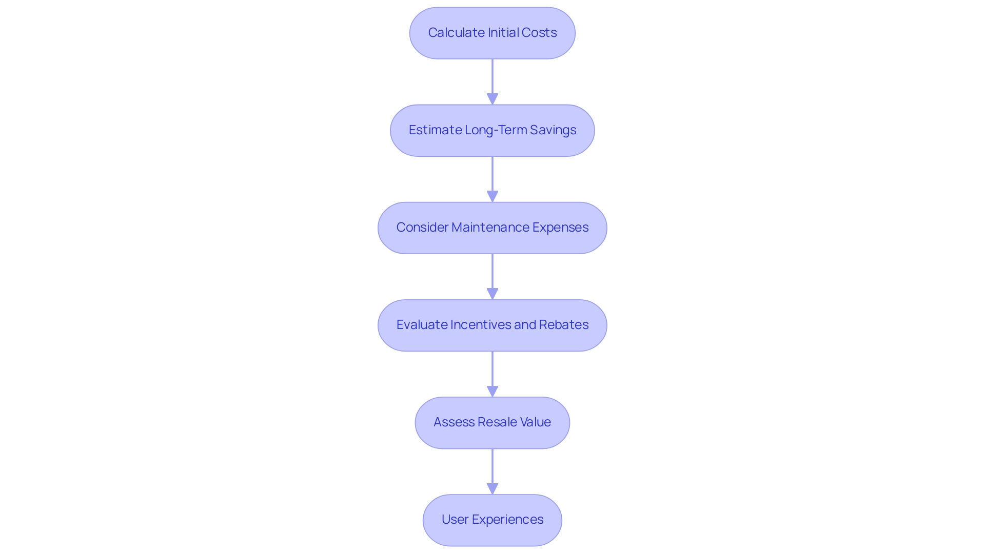 Each box represents a step in the evaluation process, with arrows indicating the flow from one step to the next. Colors differentiate the types of evaluation aspects.