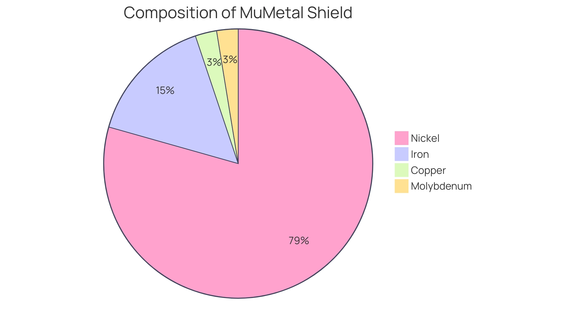 Each slice represents a component of MuMetal: Blue (Nickel - 77%), Red (Iron - 15%), Green (Copper - 2.5%), Yellow (Molybdenum - 2.5%).