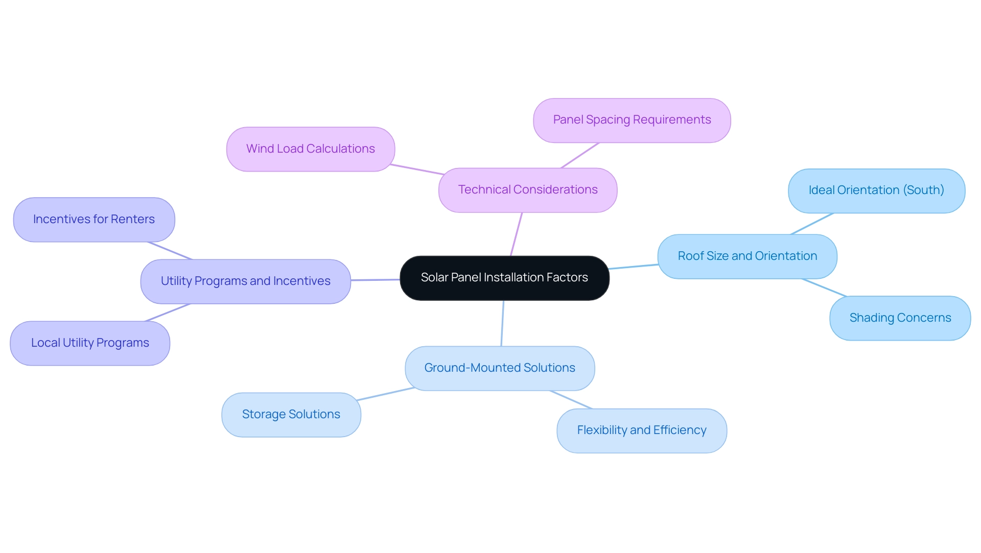 Each branch represents a primary factor in solar panel installation, with sub-branches detailing specific aspects related to that factor.