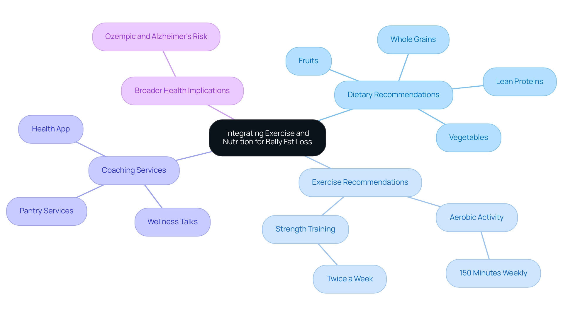 The central node represents the main topic, branches indicate key areas of focus, and sub-branches detail specific aspects like food types and services.