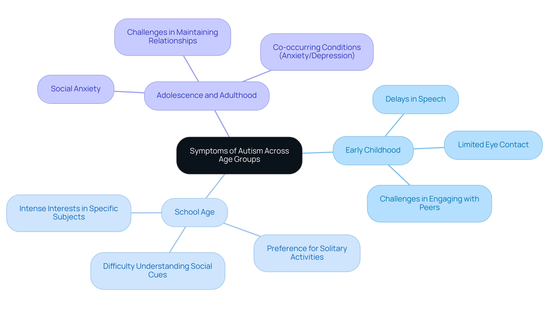 Each branch represents an age group, and the nodes under each branch indicate specific symptoms associated with that stage of development.