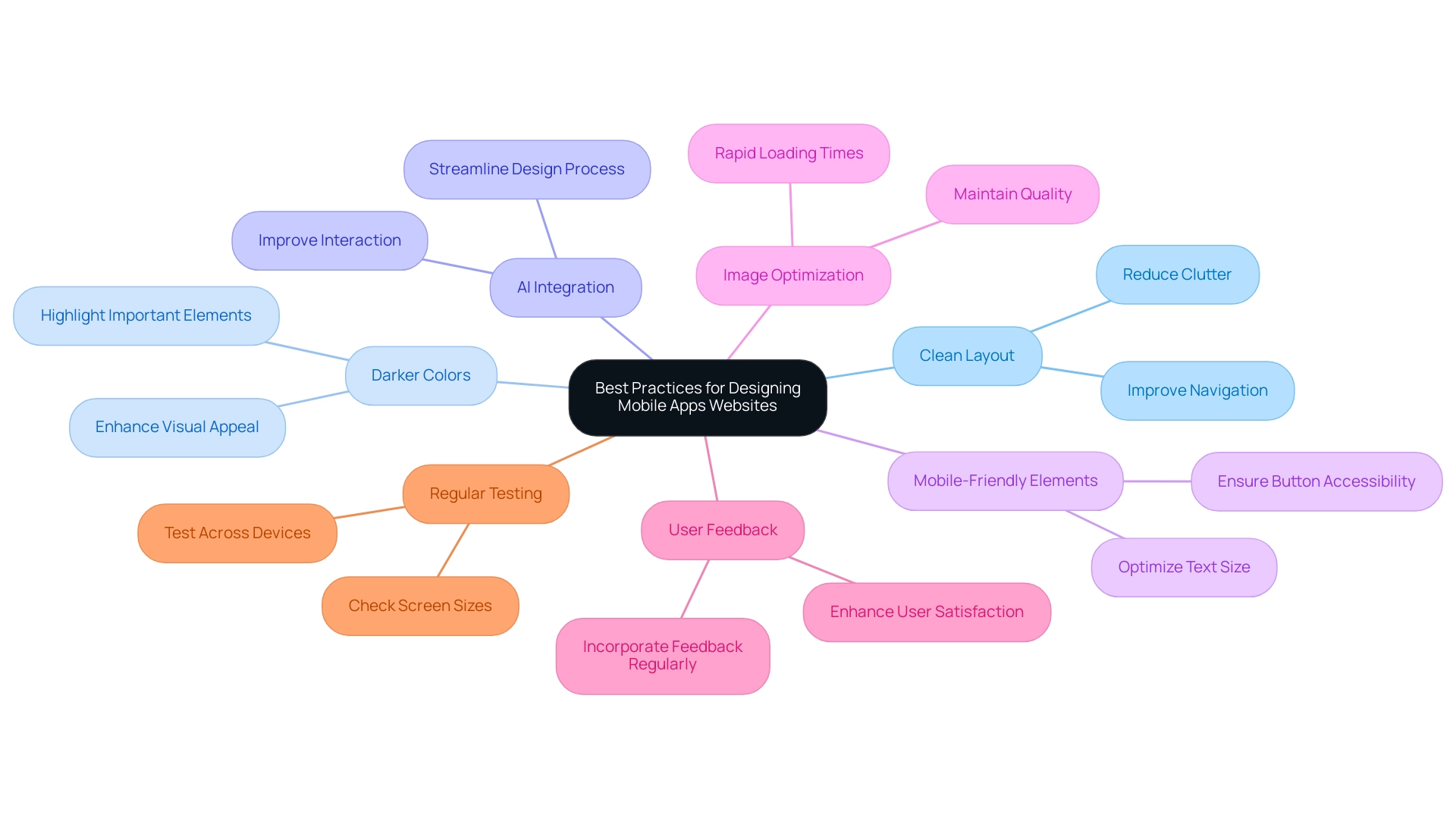 The central node represents the overall theme, with branches indicating key best practices in mobile app design, each color-coded for clarity.