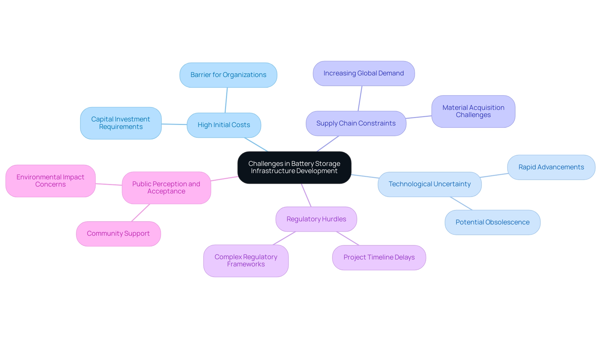 Each branch represents a specific challenge in developing battery storage infrastructure, visually connecting them to the central theme.