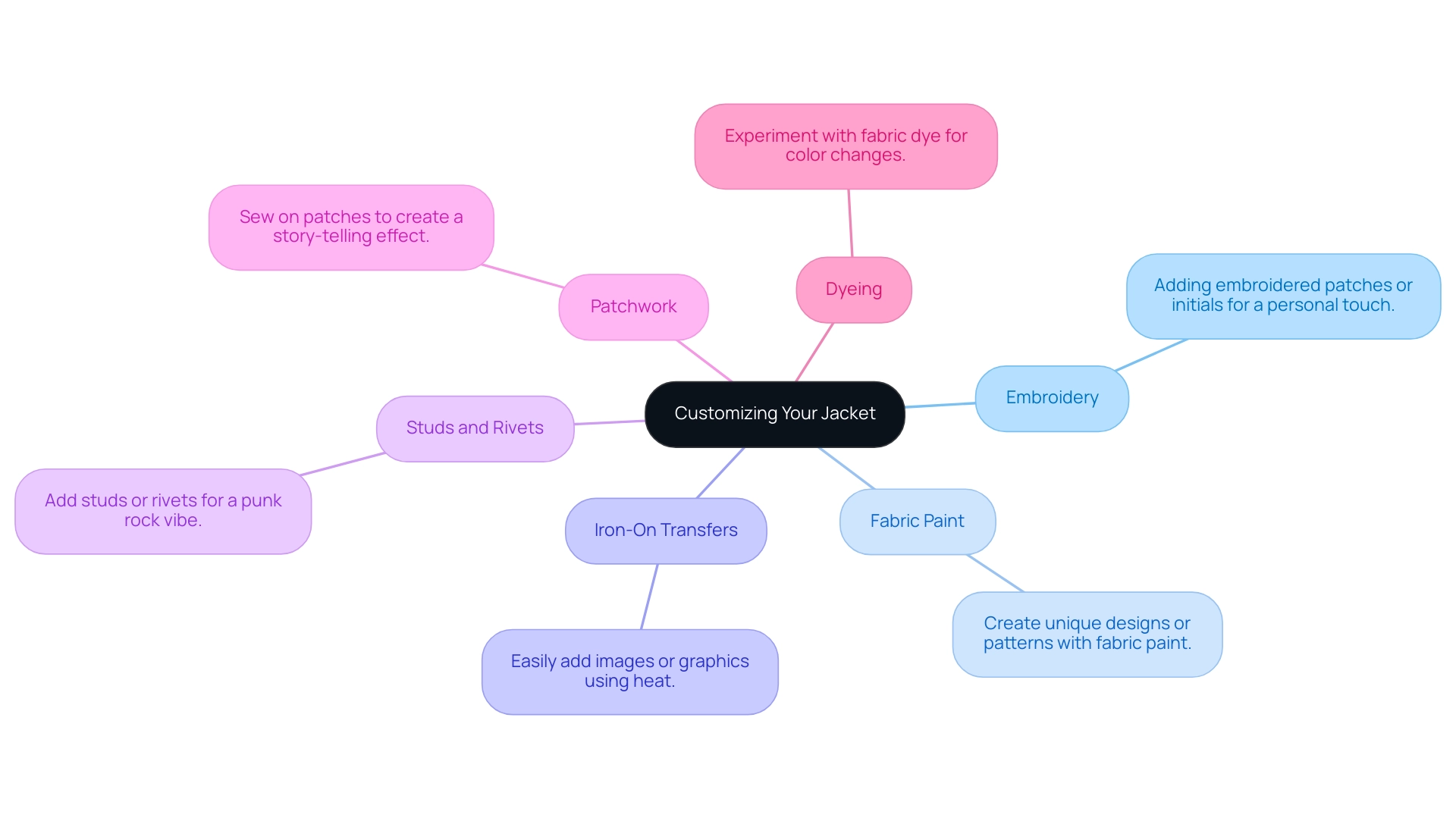 Each branch represents a method of customization, visually distinct by color, with a brief description connected to each method.