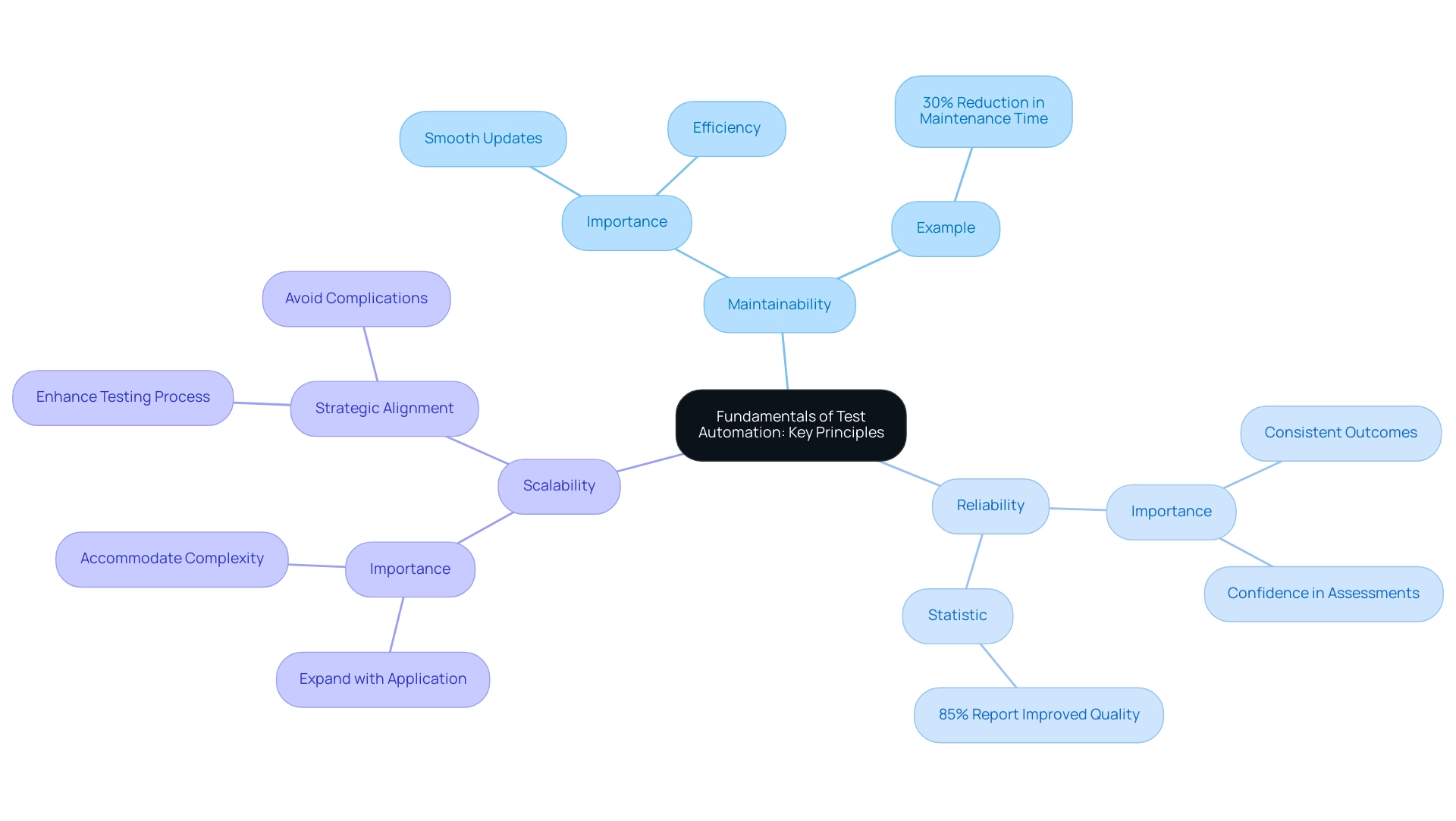 The central node represents the overarching theme of test automation principles, with branches for each principle and sub-branches for their importance and supporting data.