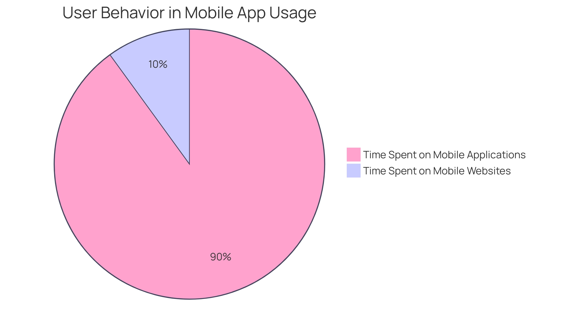 Blue represents the time spent on mobile applications, while gray indicates the time spent on mobile websites.