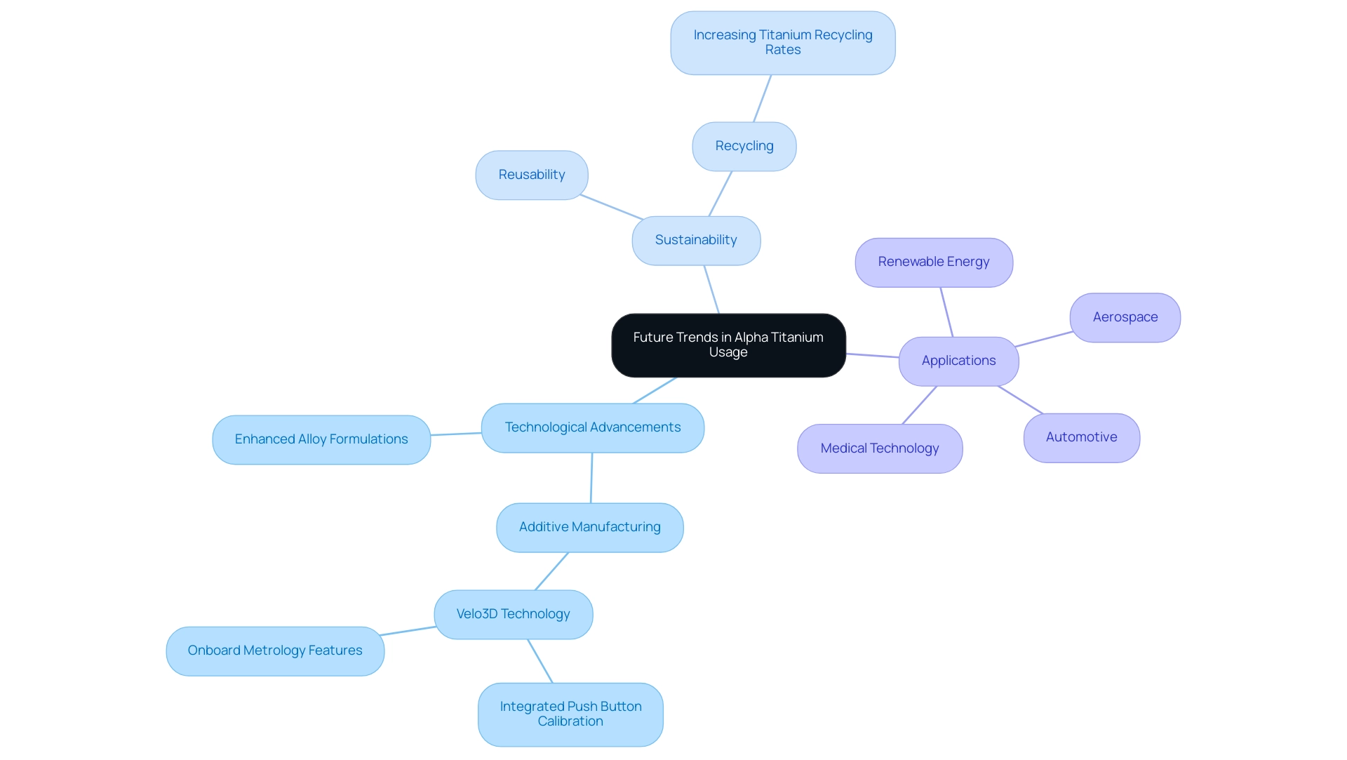 The central node represents the future trends, with branches indicating key areas like technological advancements, sustainability, and various applications. Color coding differentiates these main categories.