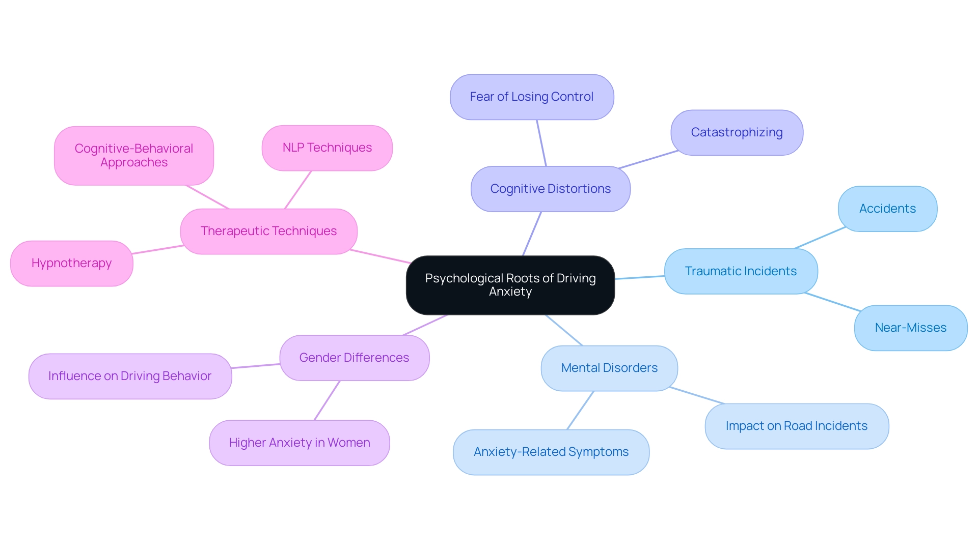 The central node represents the main theme, with branches illustrating key factors influencing driving anxiety, each color-coded for clarity.