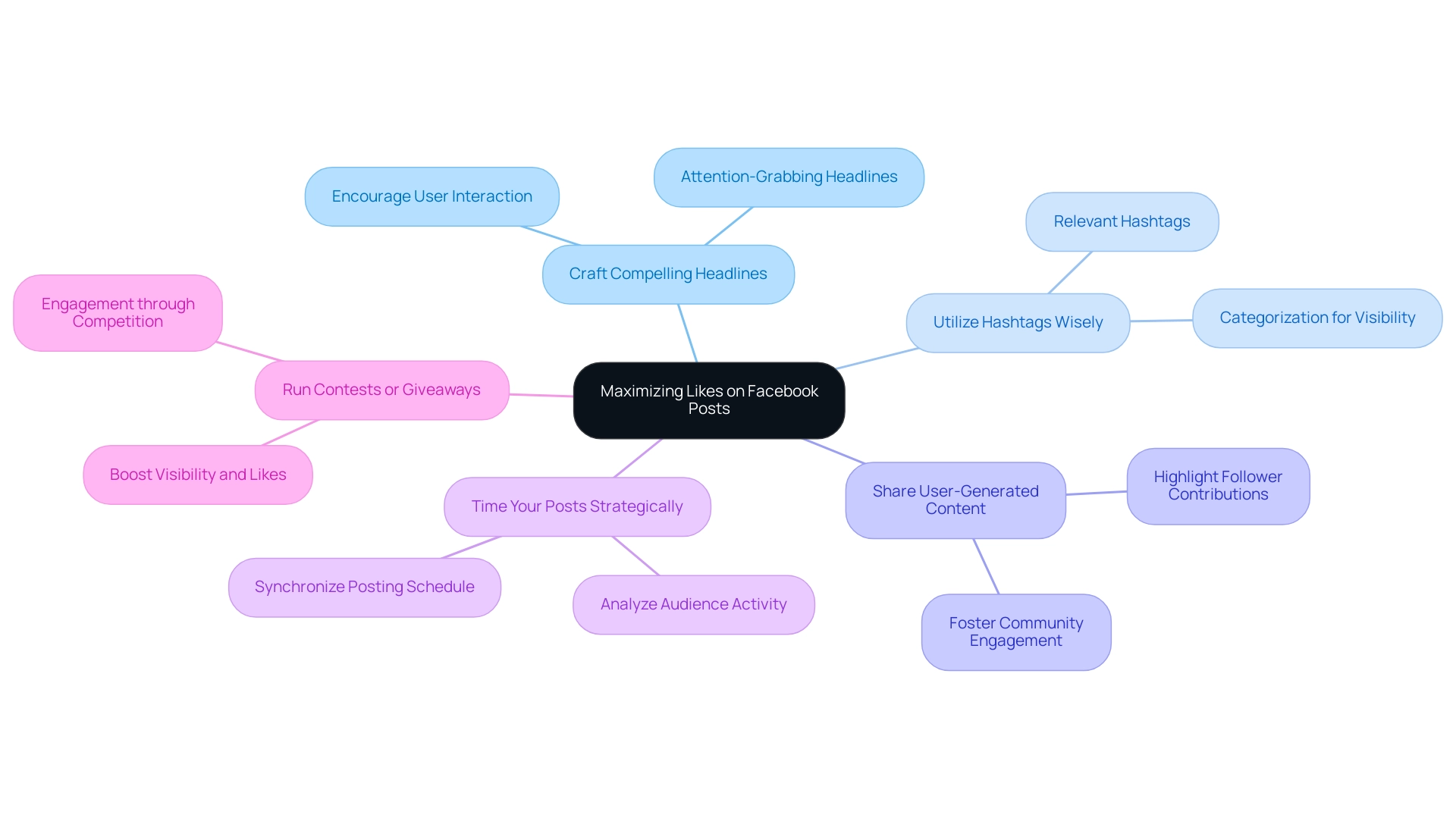 The central node represents the main topic, with branches indicating the five key strategies, and sub-branches providing additional insights and actions related to each strategy.