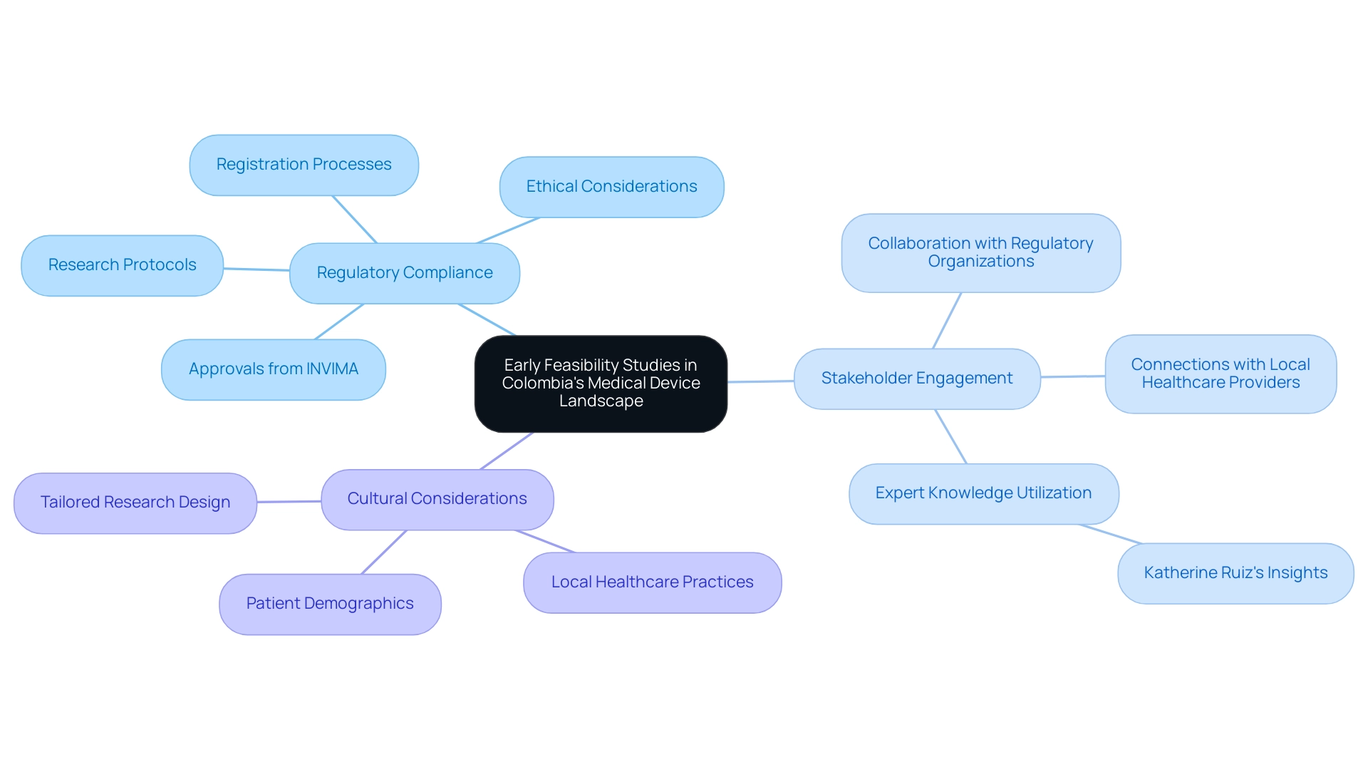 How to Conduct Early Feasibility Studies for Medical Devices in Colombia: A Step-by-Step Guide