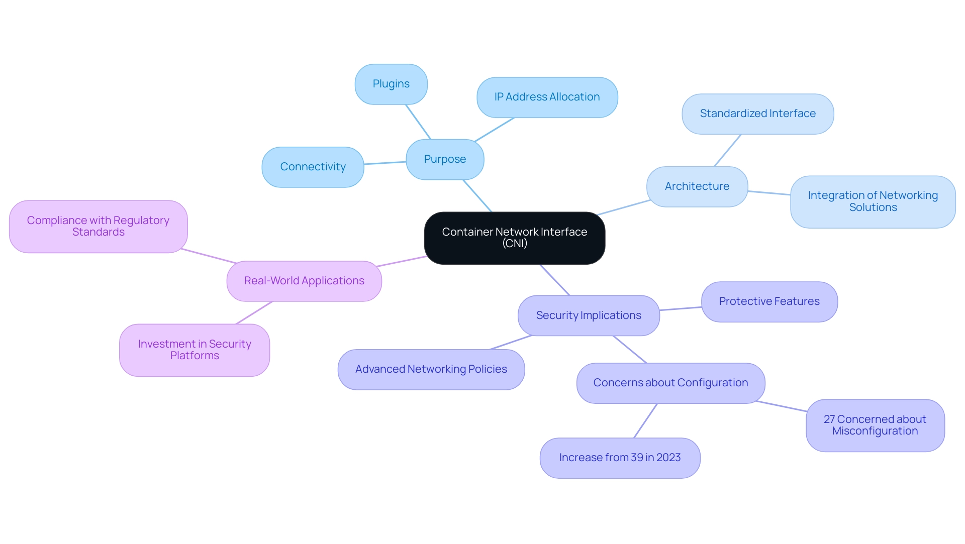 The central node represents the CNI; branches show key aspects such as Purpose, Architecture, Security Implications, and Real-World Applications, with colors differentiating each category.