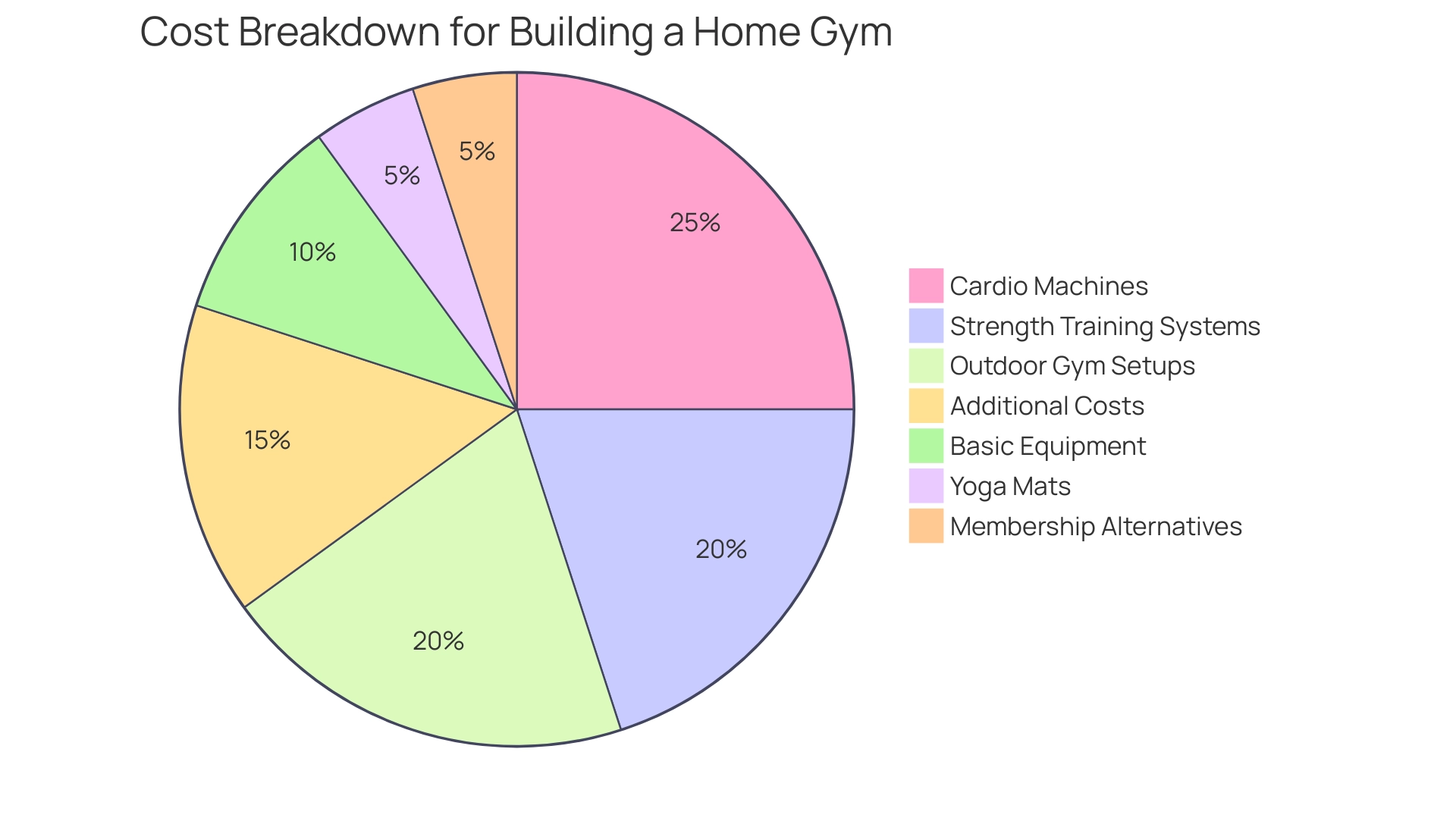 Each segment represents a cost category for building a home gym, with size indicating the relative cost compared to other categories.