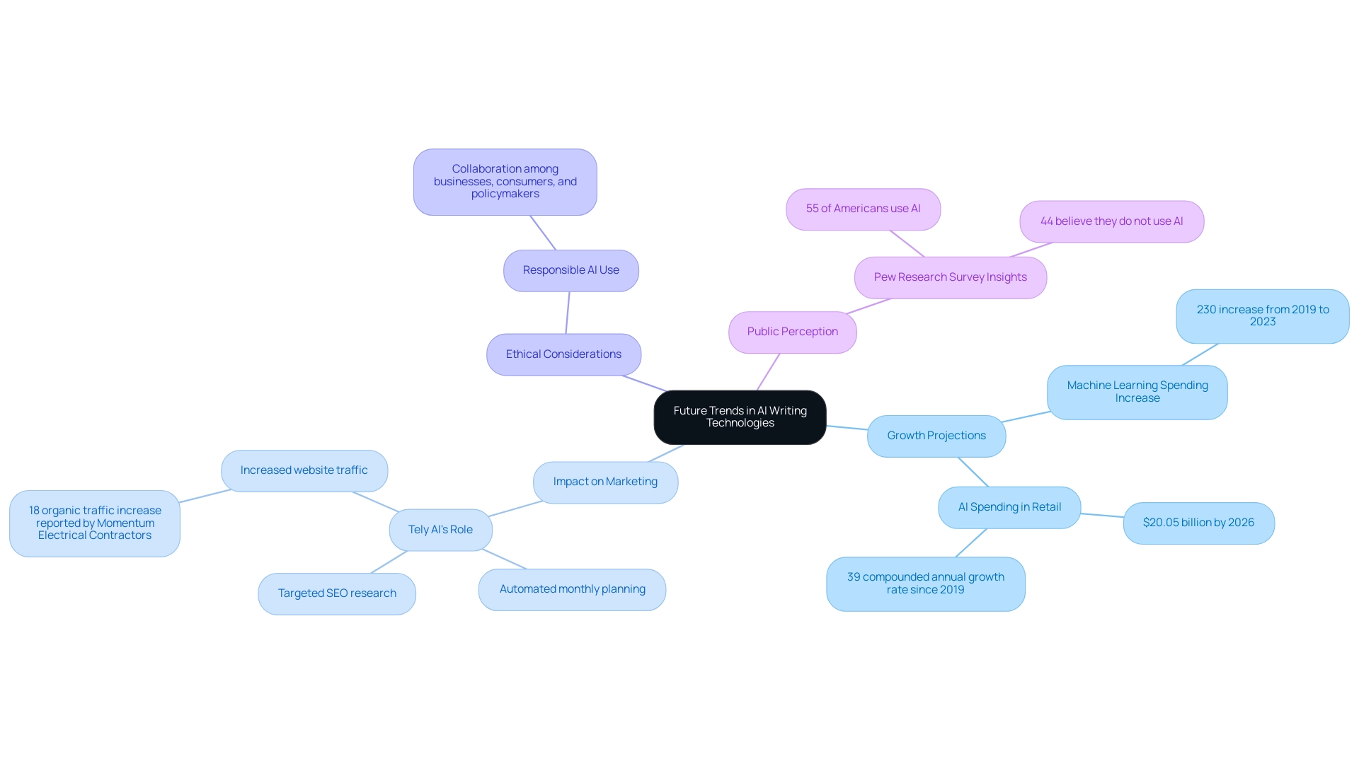 The central node represents the overall theme, with branches illustrating main categories like growth projections, impacts, ethical issues, and public perceptions.