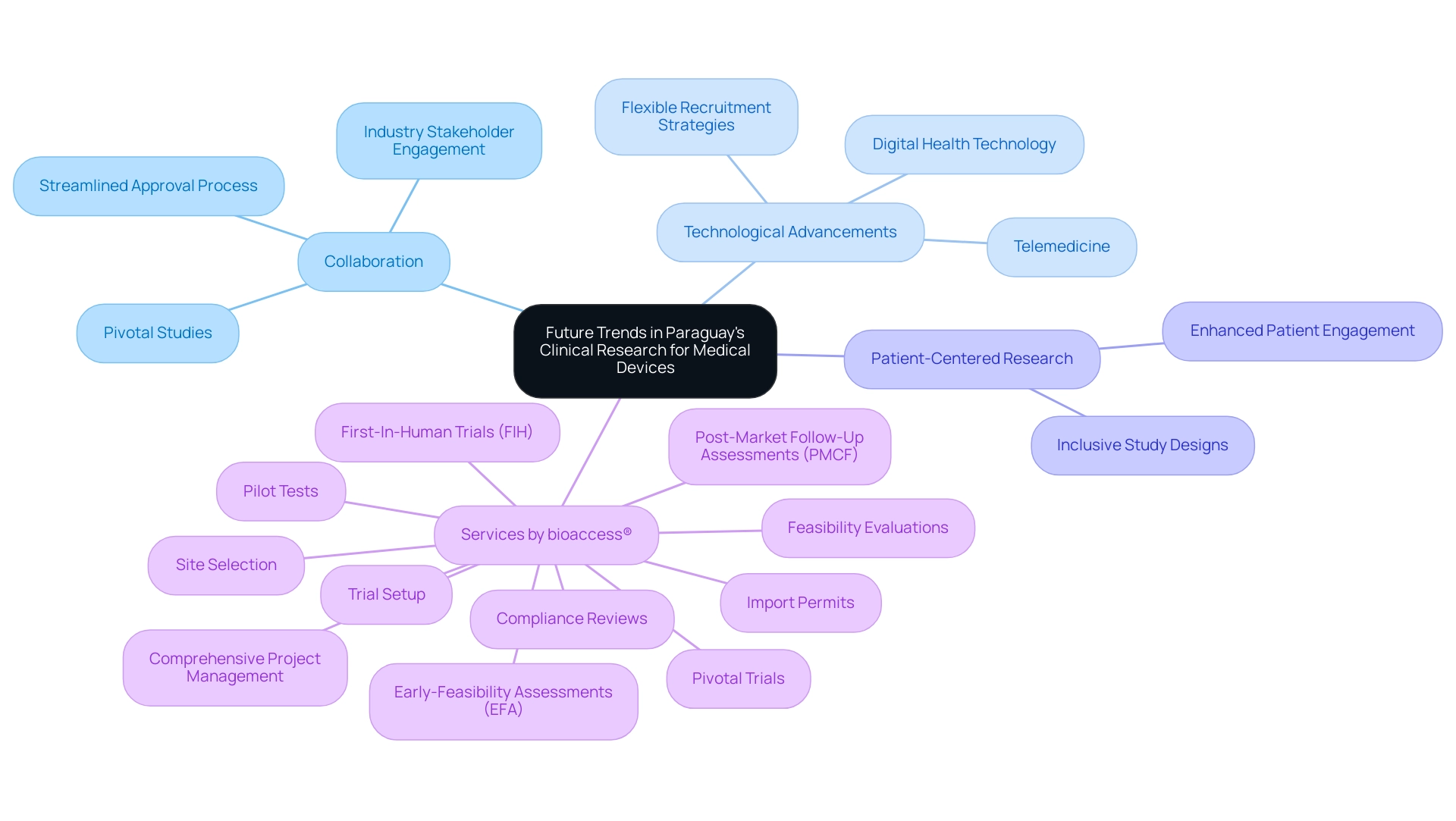 Central node represents the overall theme, with branches showing key trends and services in clinical research and their components.