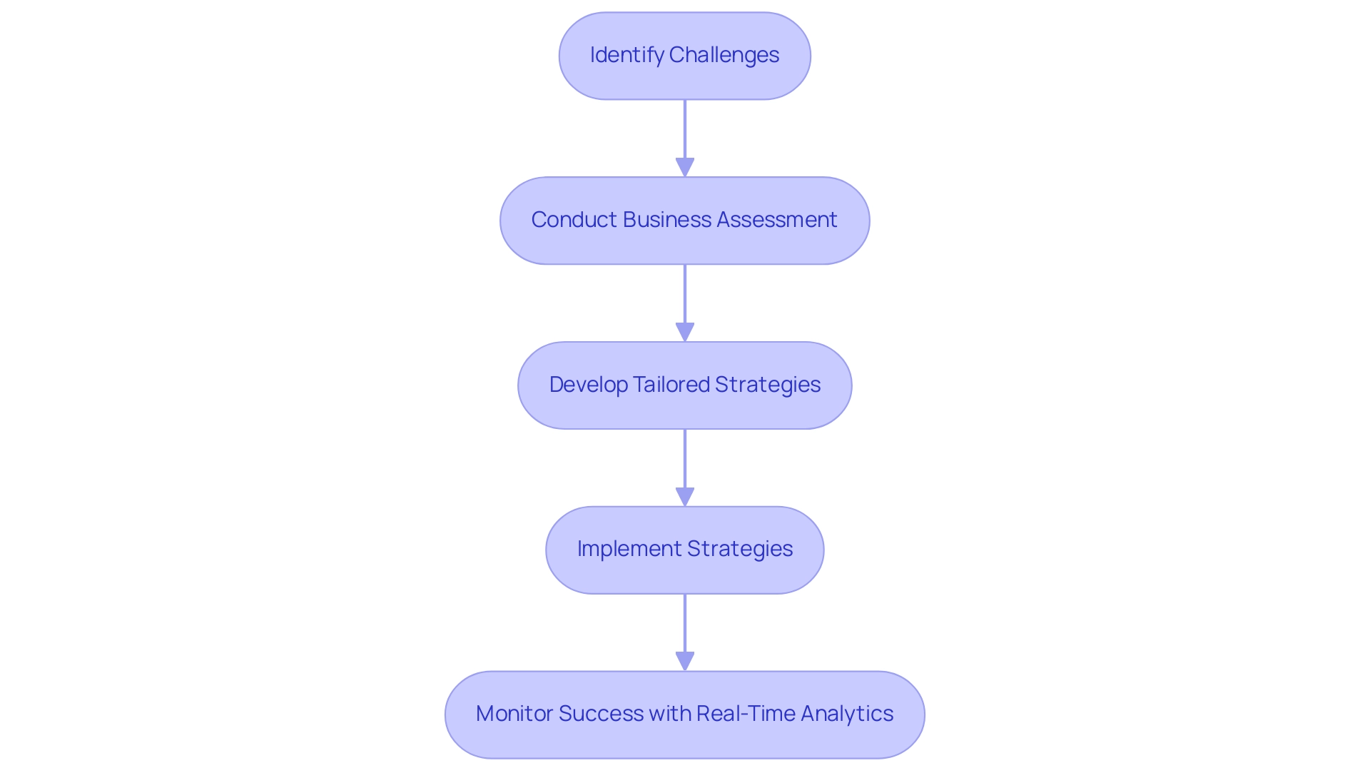 Each box represents a step in the consulting process, with arrows indicating the flow of actions from identifying challenges to monitoring success.