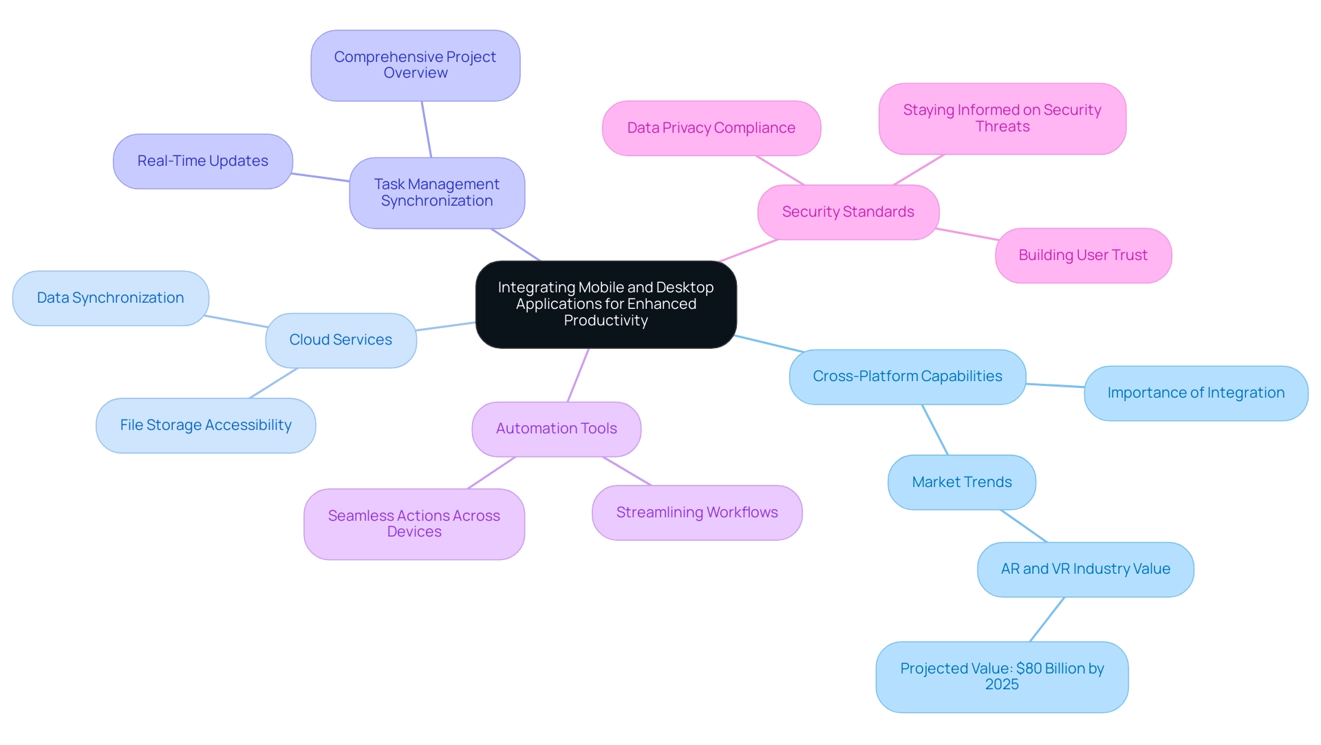 The central node represents the main theme, with branches showing key components that enhance productivity, each colored differently for clarity.