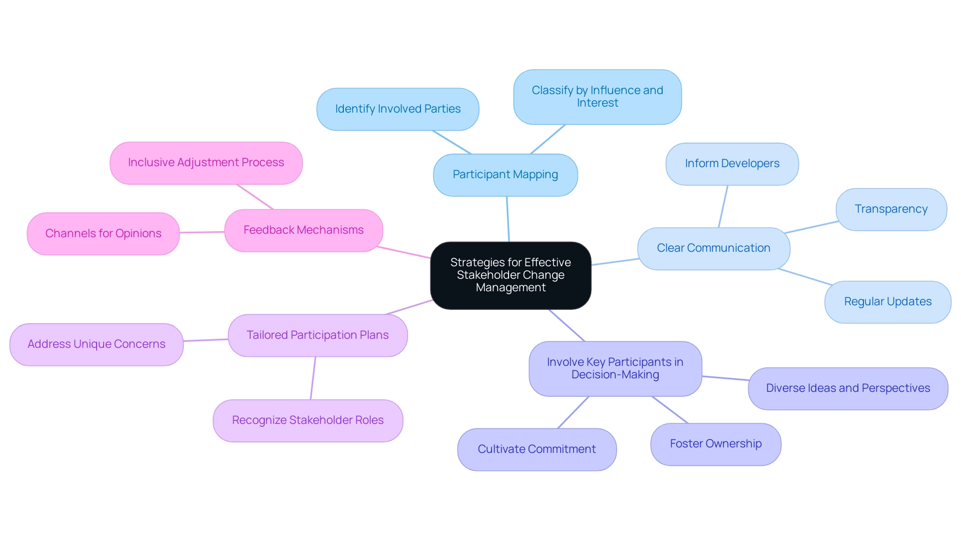 The central node represents the main topic, with branches illustrating key strategies and sub-branches detailing related actions or considerations.