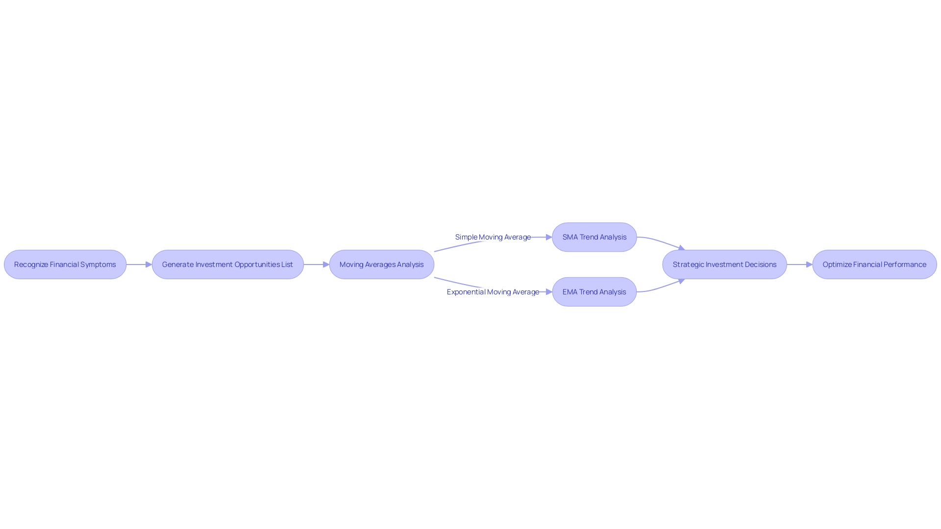 Financial Analysis Methods