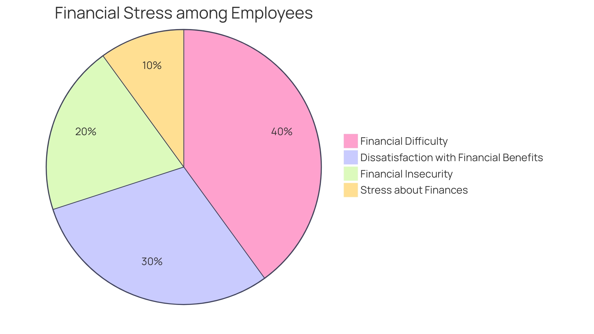 Financial Concerns of Employees