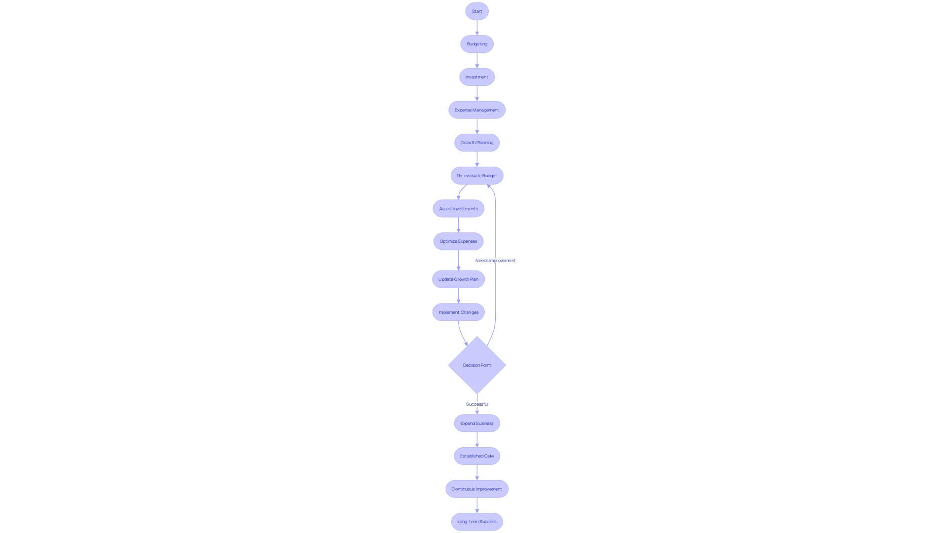 Financial Decision-Making Process for Acquiring a Cafe