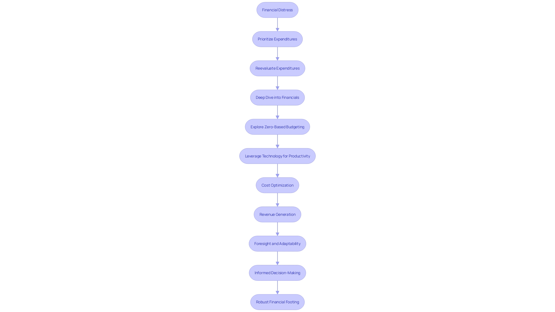 Financial Distress Navigational Flow