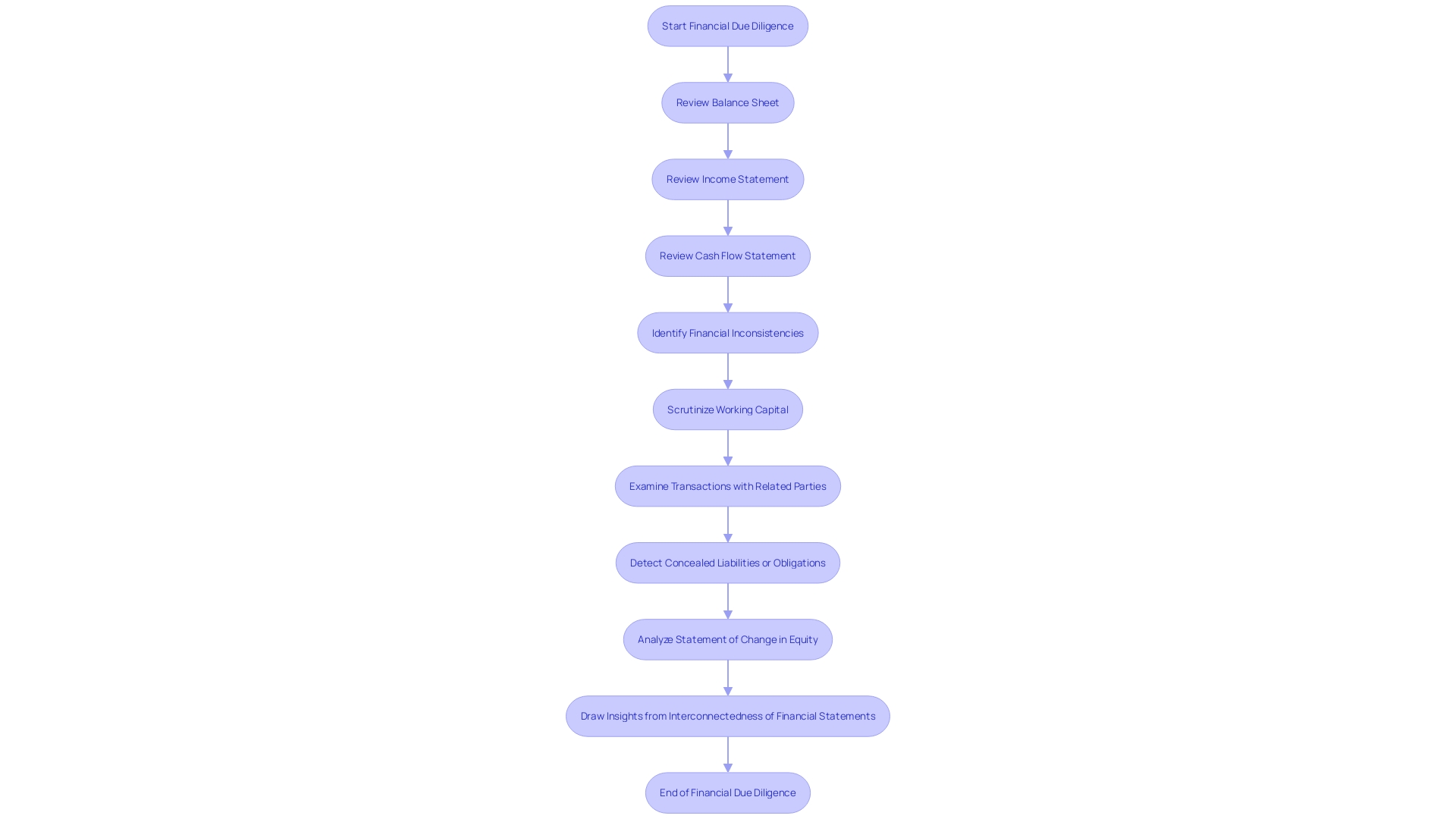 Financial Due Diligence Process