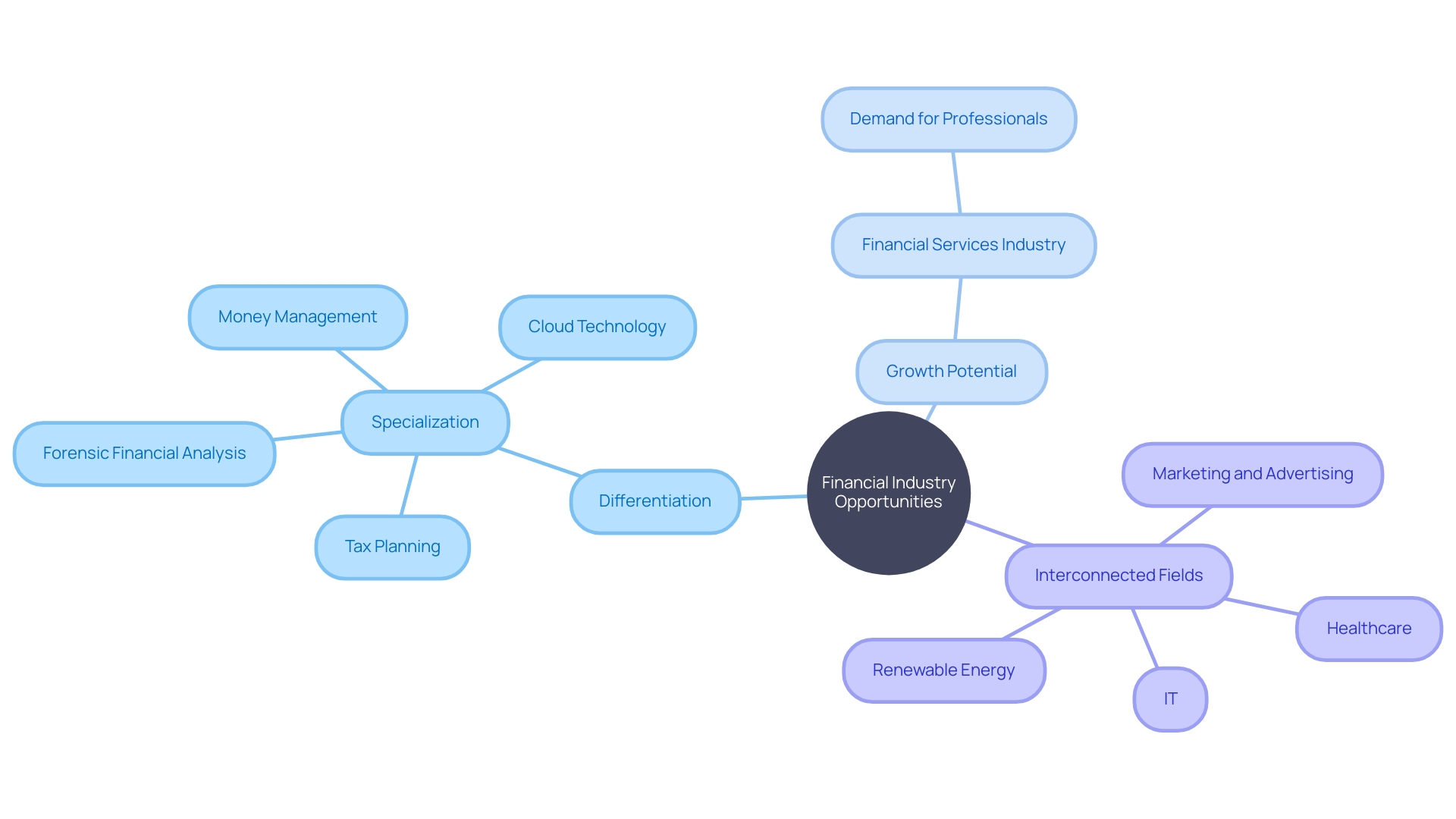 Financial Industry Opportunities Mind Map