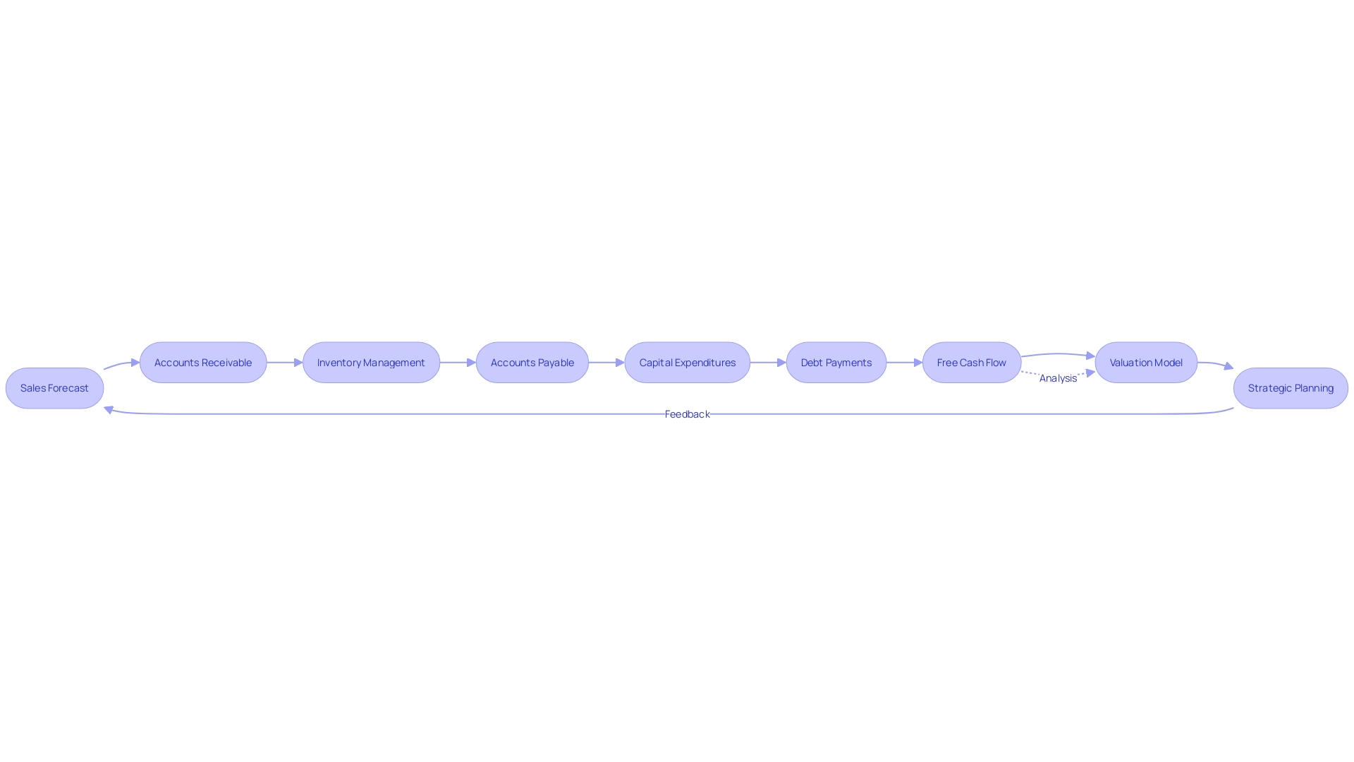 Financial Inflow Projection Model