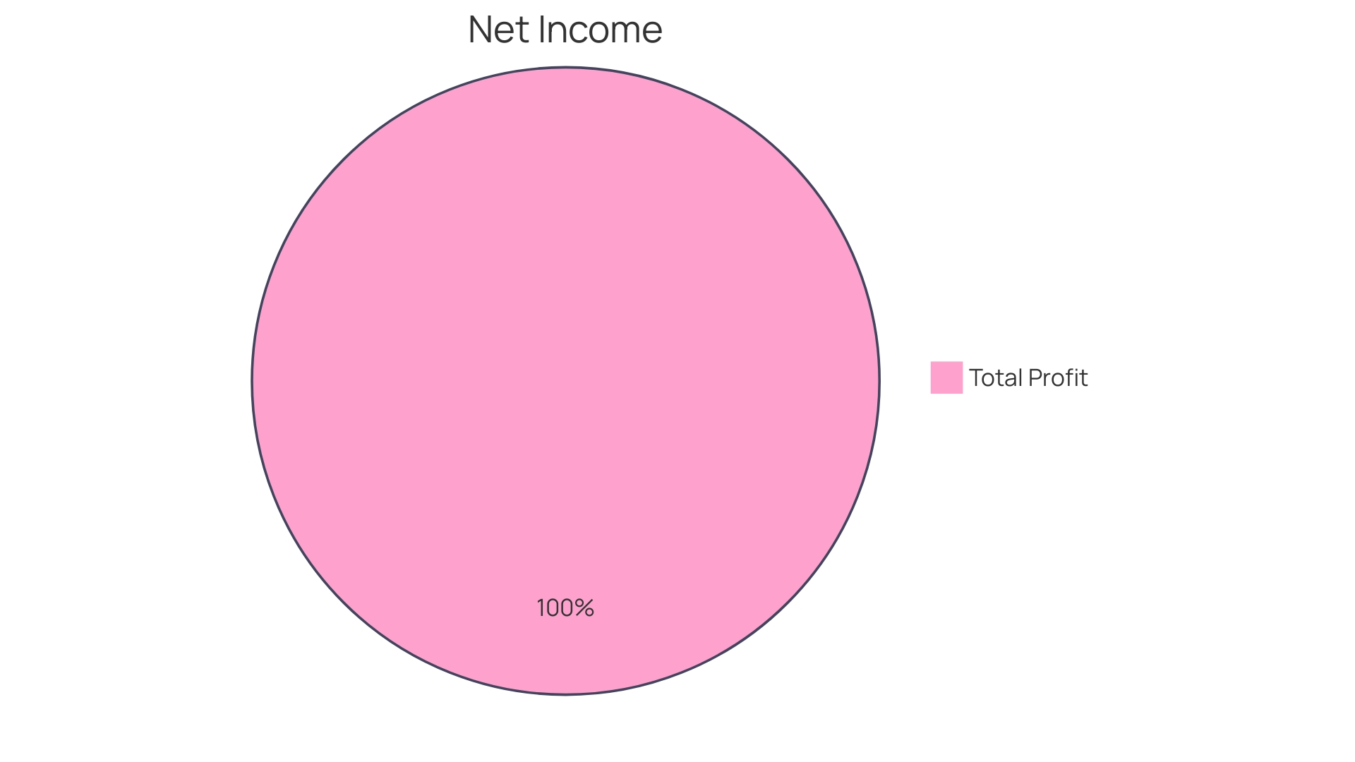 Financial Performance Breakdown