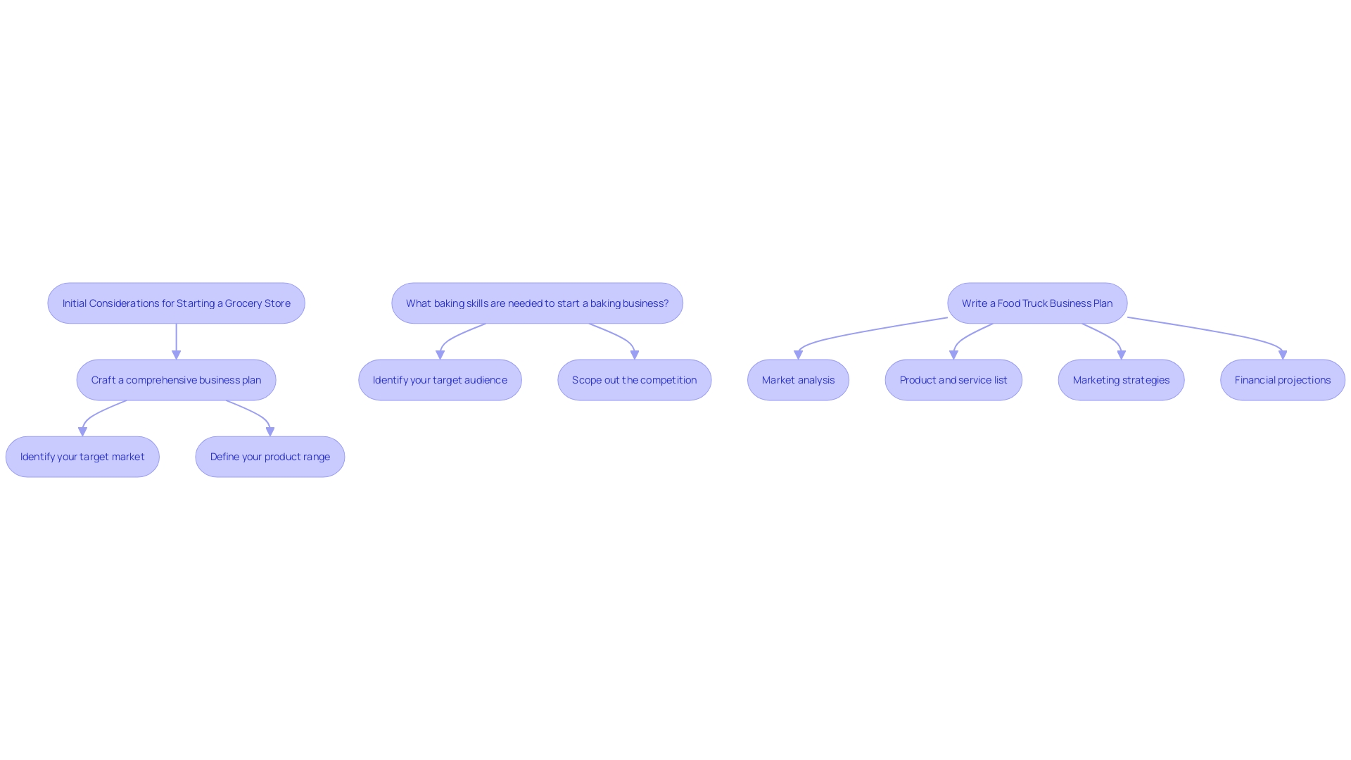 Financial Planning for Launching a Bread Delivery Enterprise