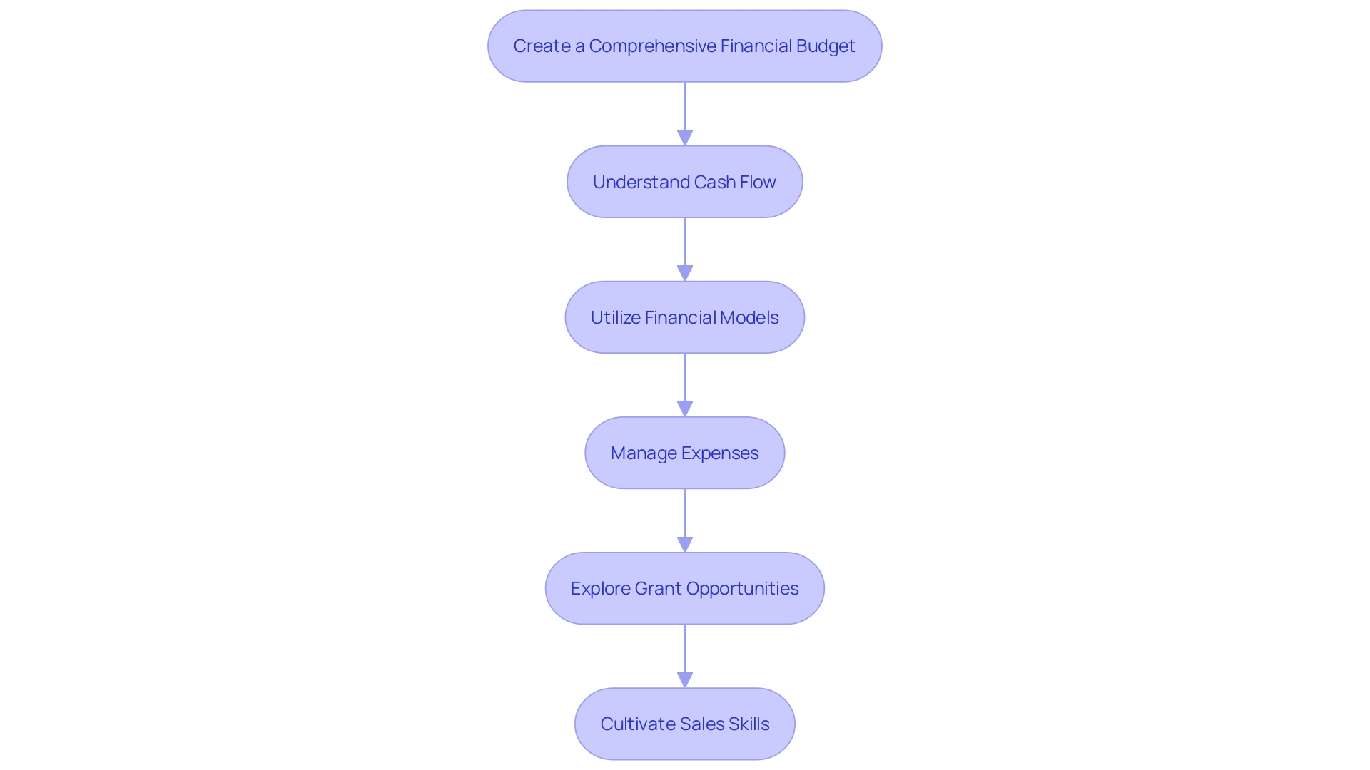 Financial Planning Process