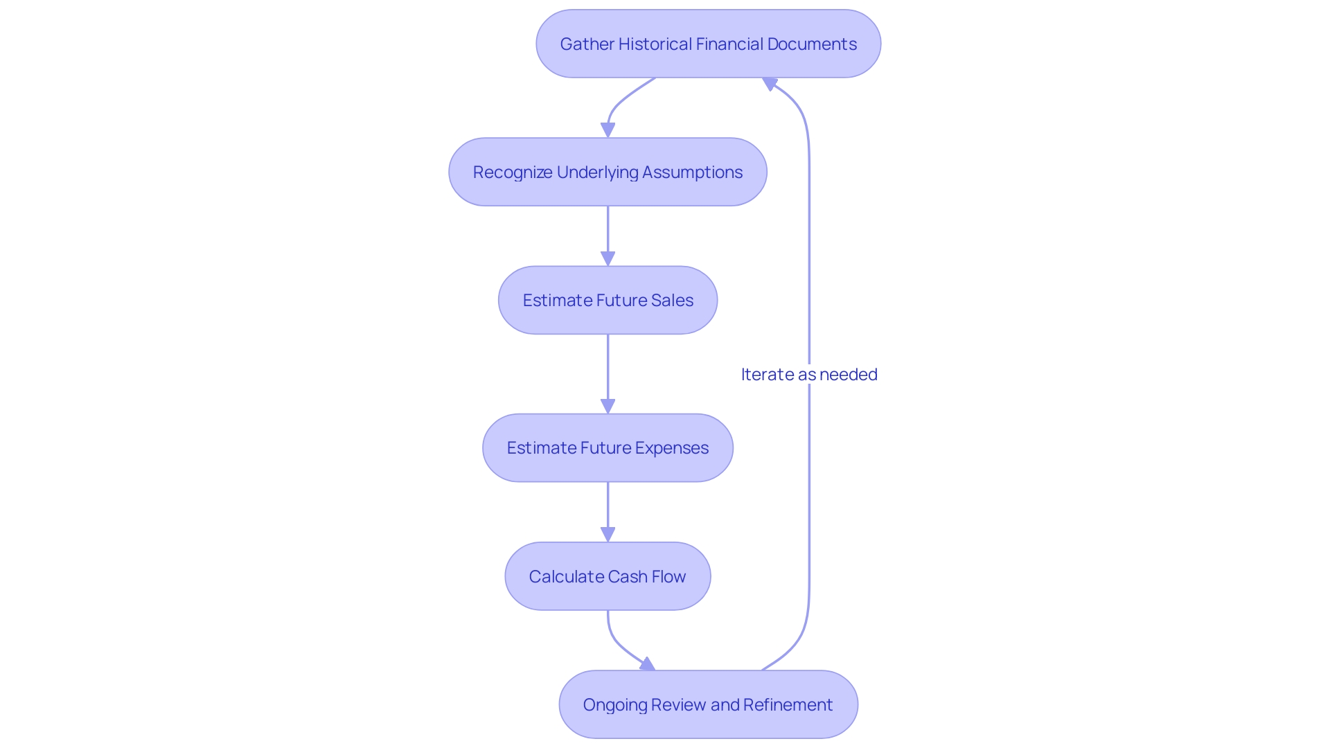 Financial Projection Process