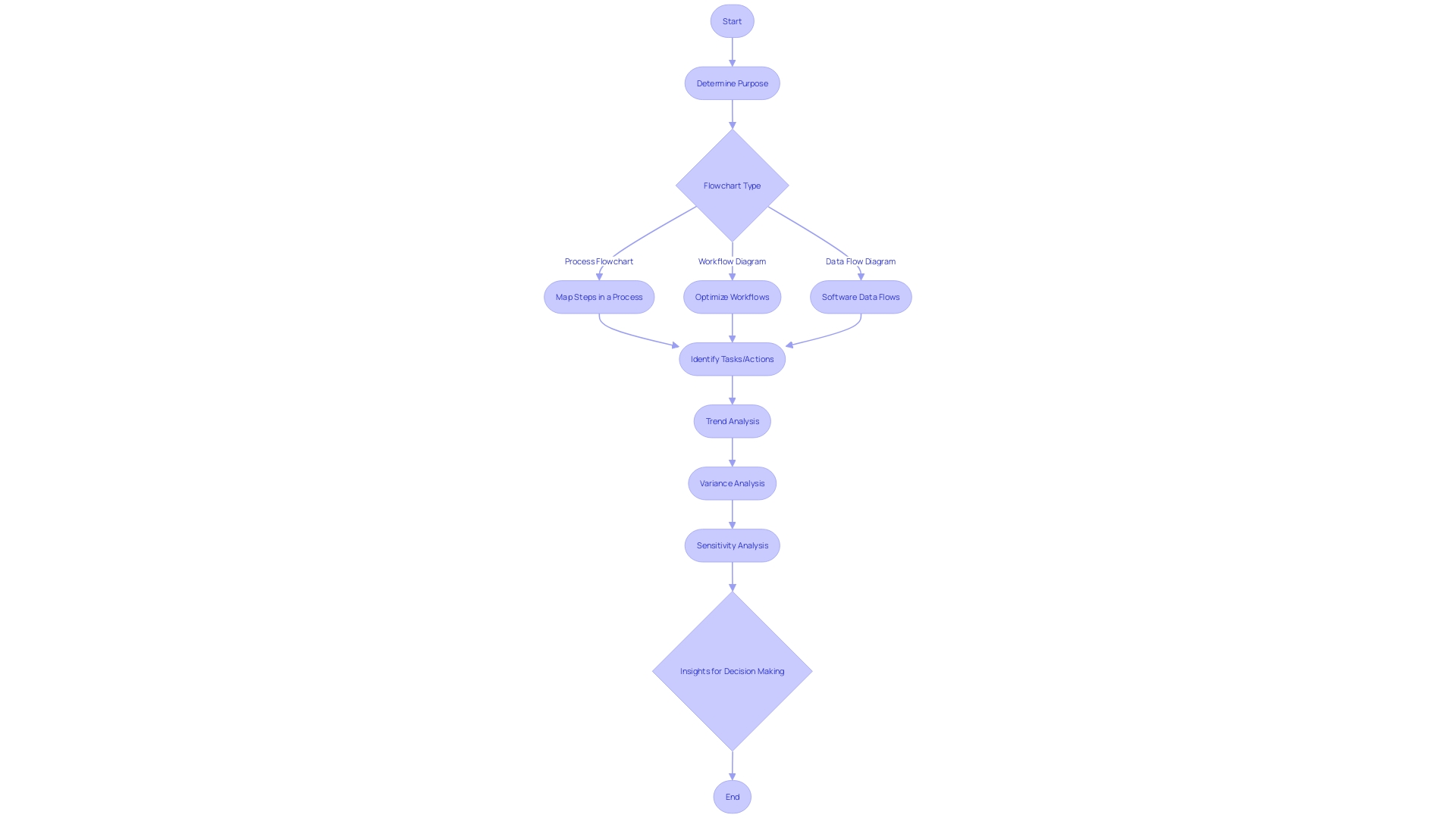 Financial Projections Analysis Process